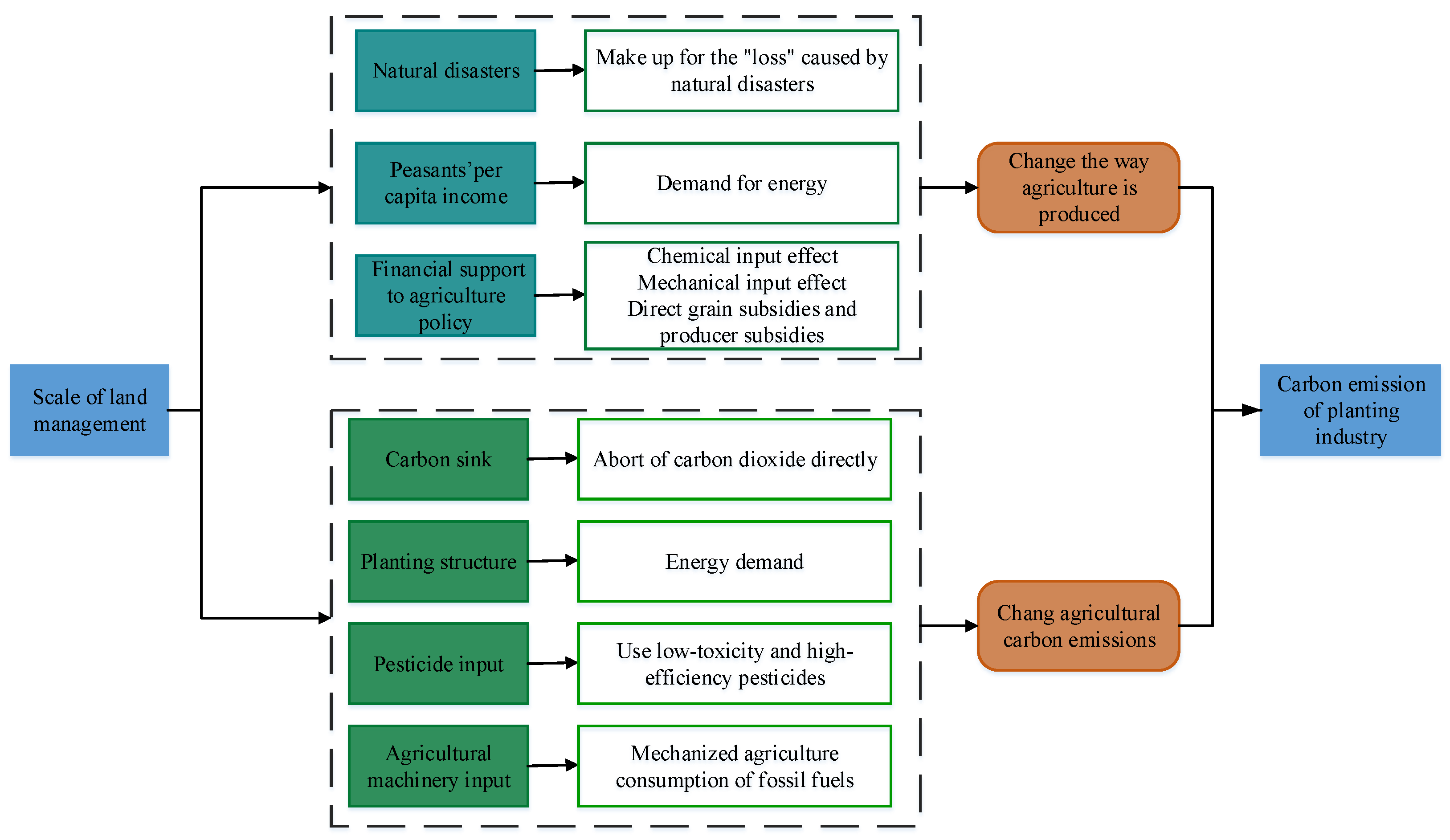 Land | Free Full-Text | Impact of Land Management Scale on the Carbon  Emissions of the Planting Industry in China