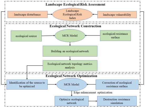 Land | Free Full-Text | Construction And Optimization Of Wetland ...