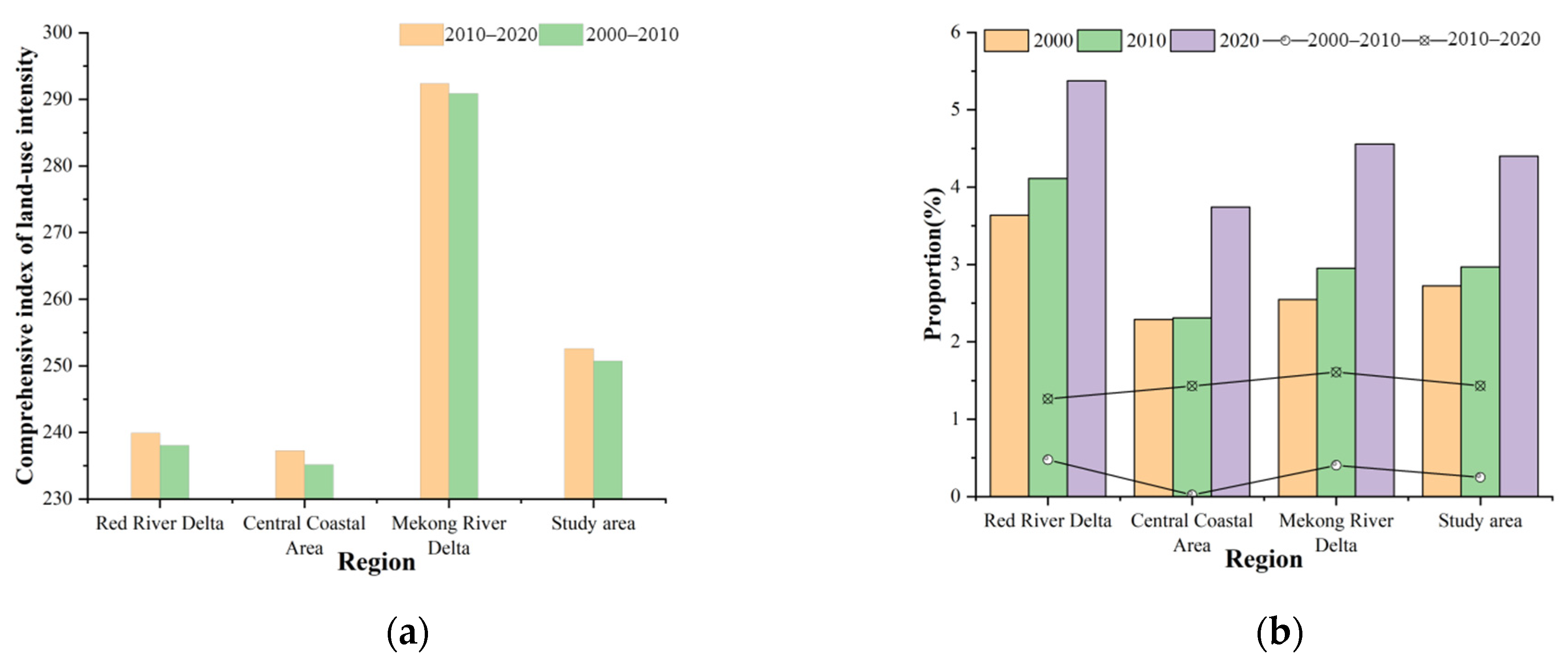 Land 11 01751 g005 Land 11 01751 g005
