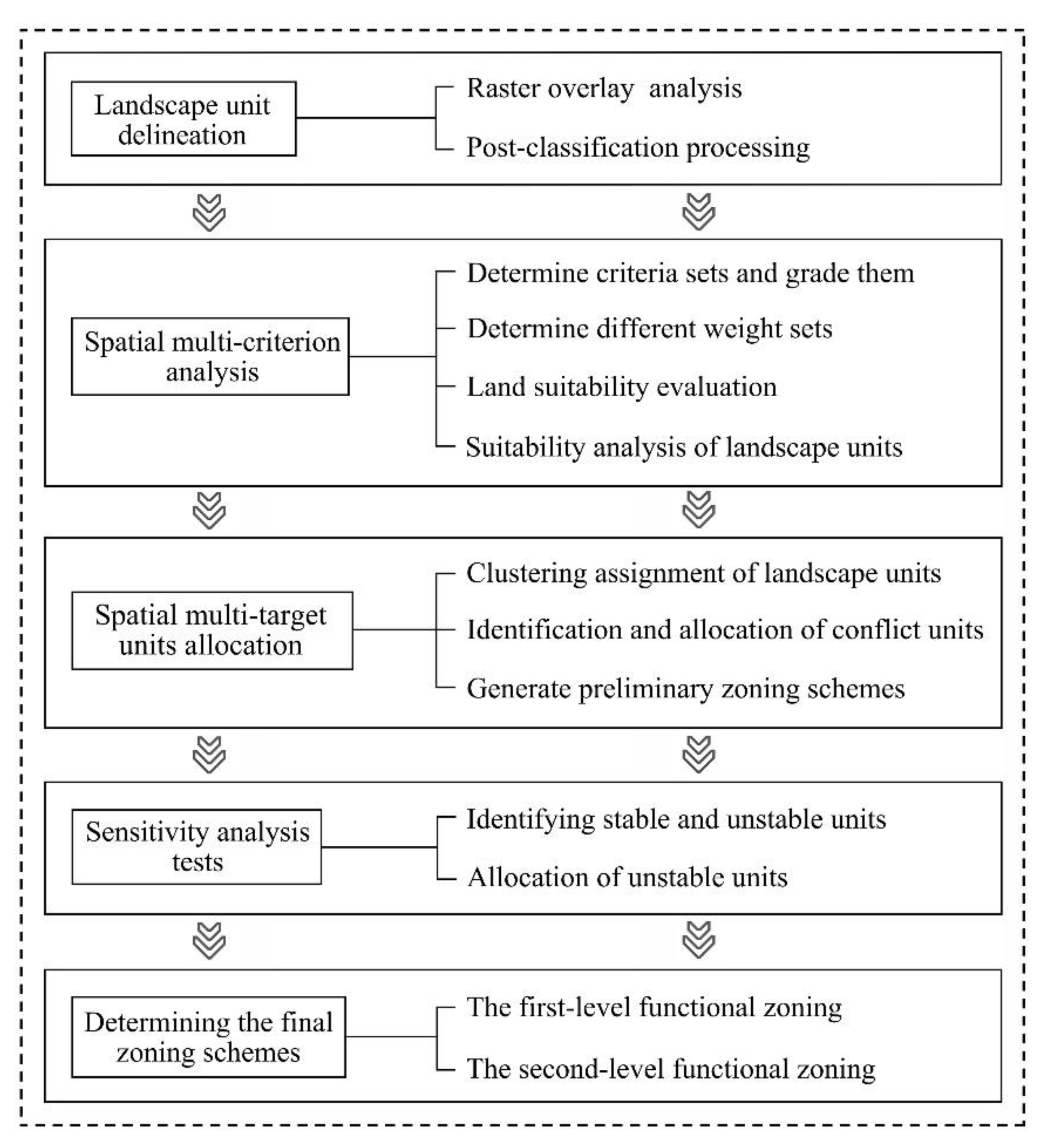 Land 11 01882 g002 Land 11 01882 g002