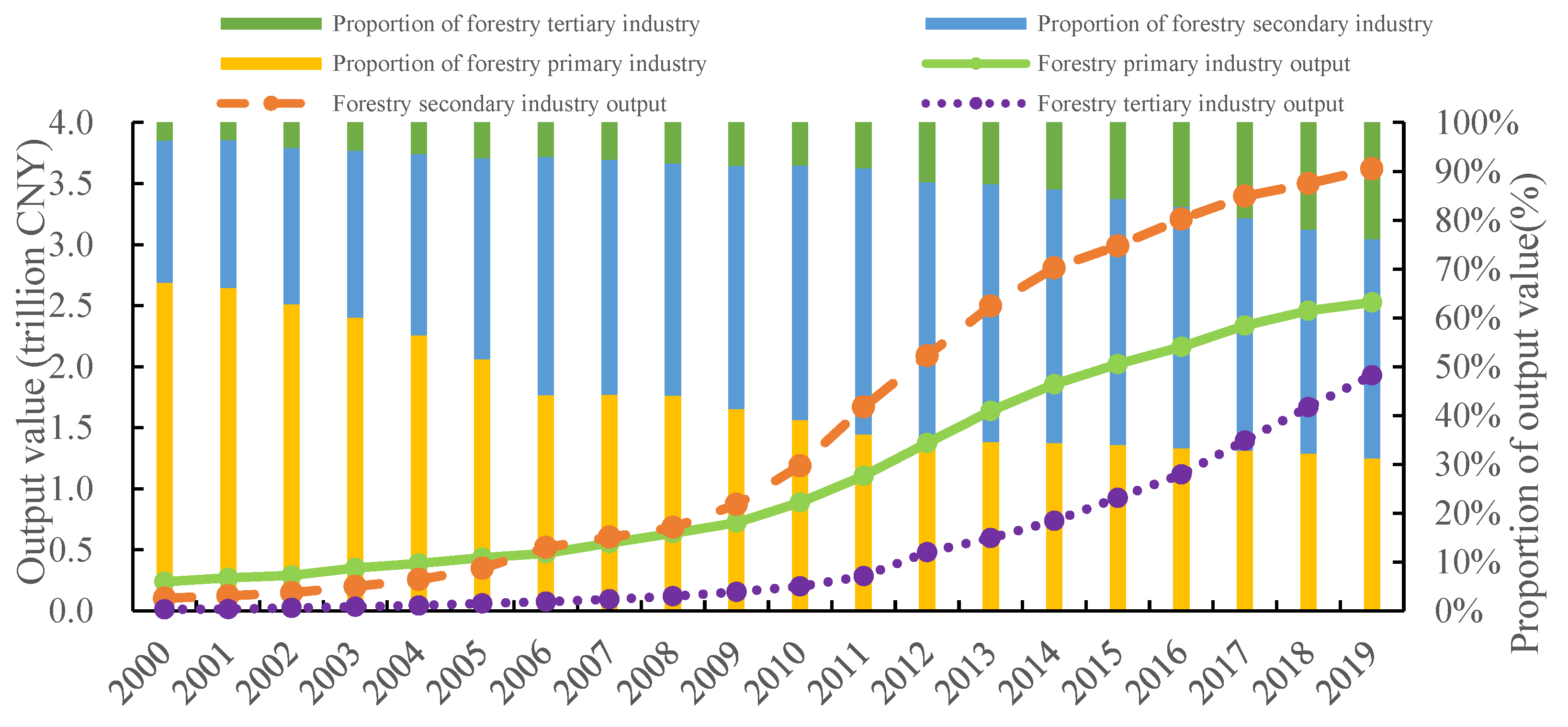 Land | Free Full-Text | The Effect Of Green Urbanization On Forestry ...