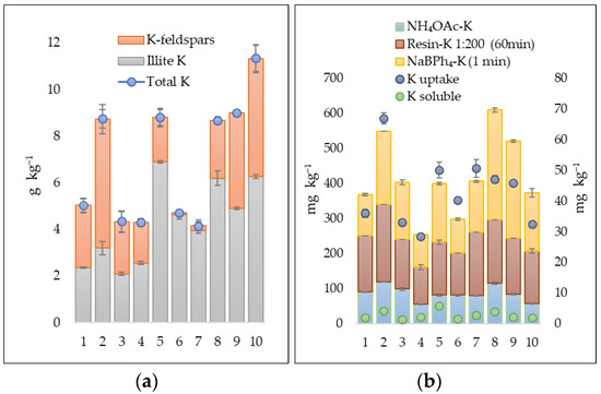 Land | Free Full-Text | Cation Exchange Resins for Predicting