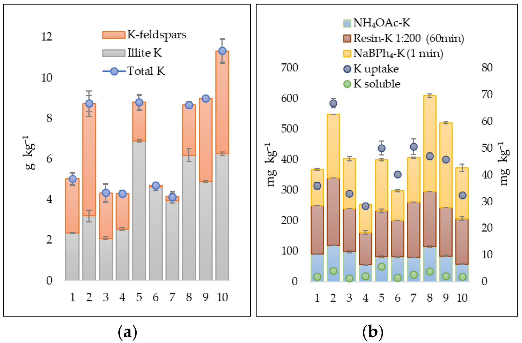 Land | Free Full-Text | Cation Exchange Resins for Predicting Available K  on K-Deficient Soils: Extraction Capacity among Different Soil K Pools and  First Insights on the Contribution of K Solubilized by