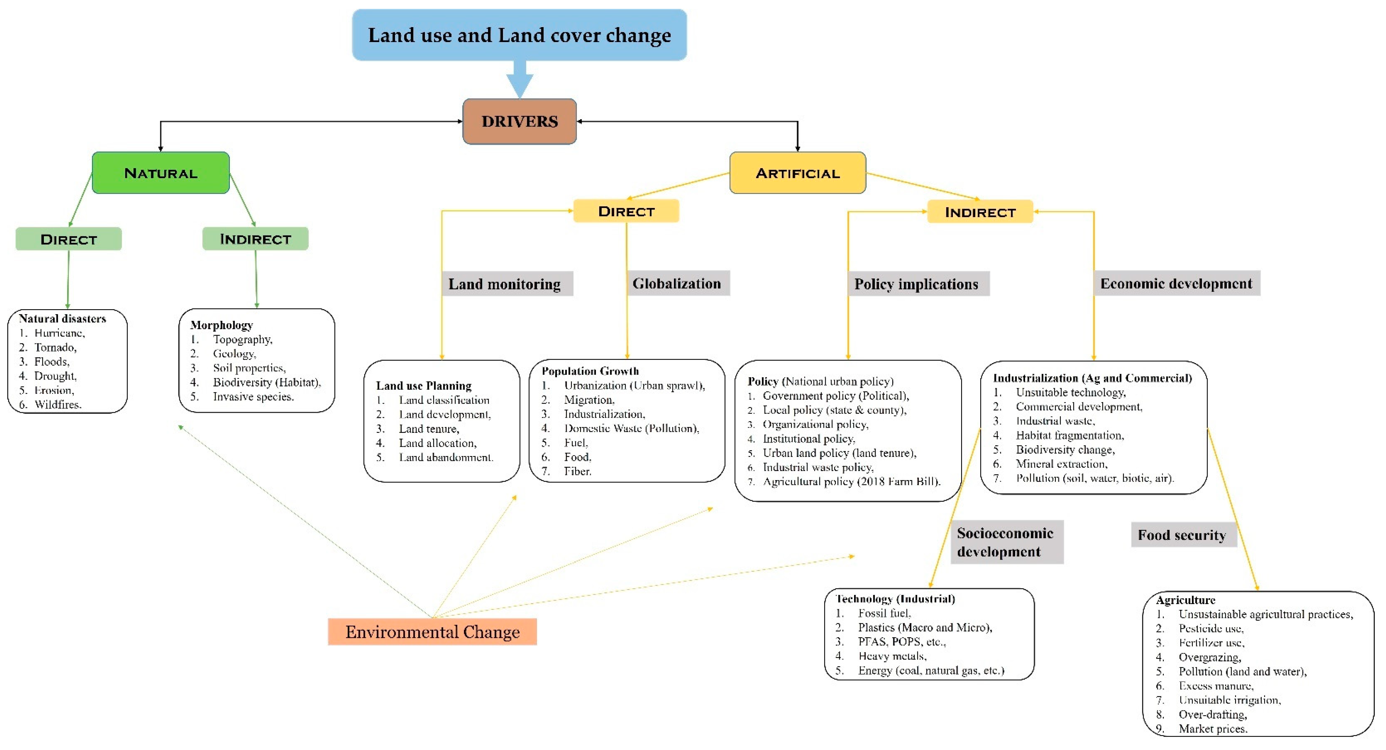 Frontiers  The development of a farmer decision-making mind map to inform  climate services in Central America