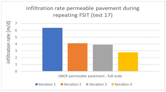 Performance synergism of pervious pavement on stormwater