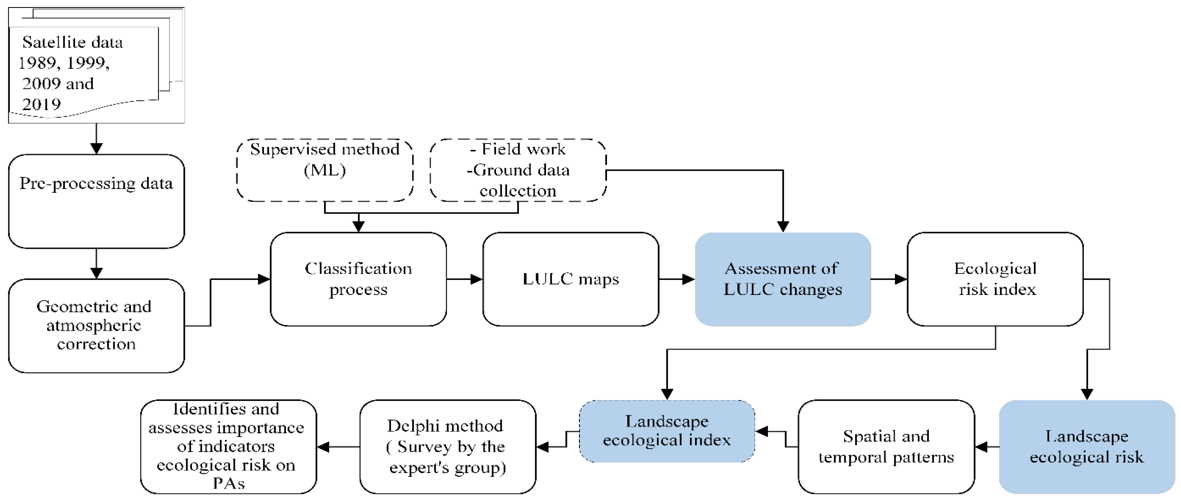 Land 12 00231 g002 Land 12 00231 g002
