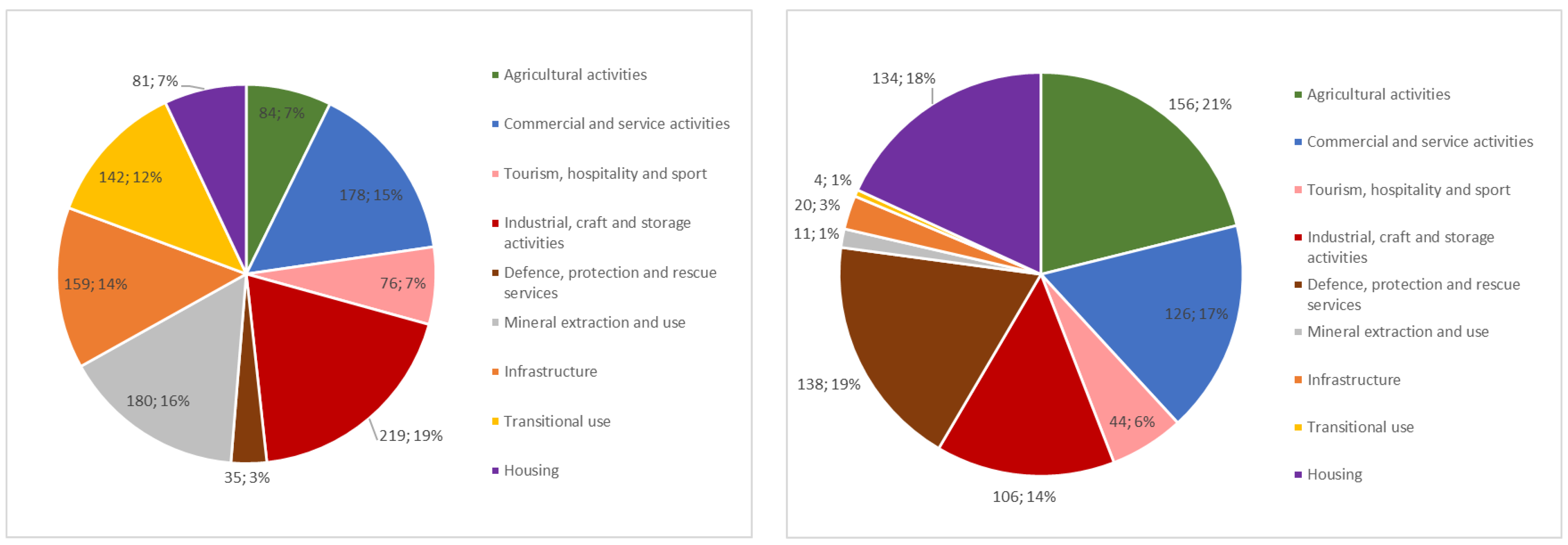 Land Free FullText Brownfield Data and Database Management—The Key