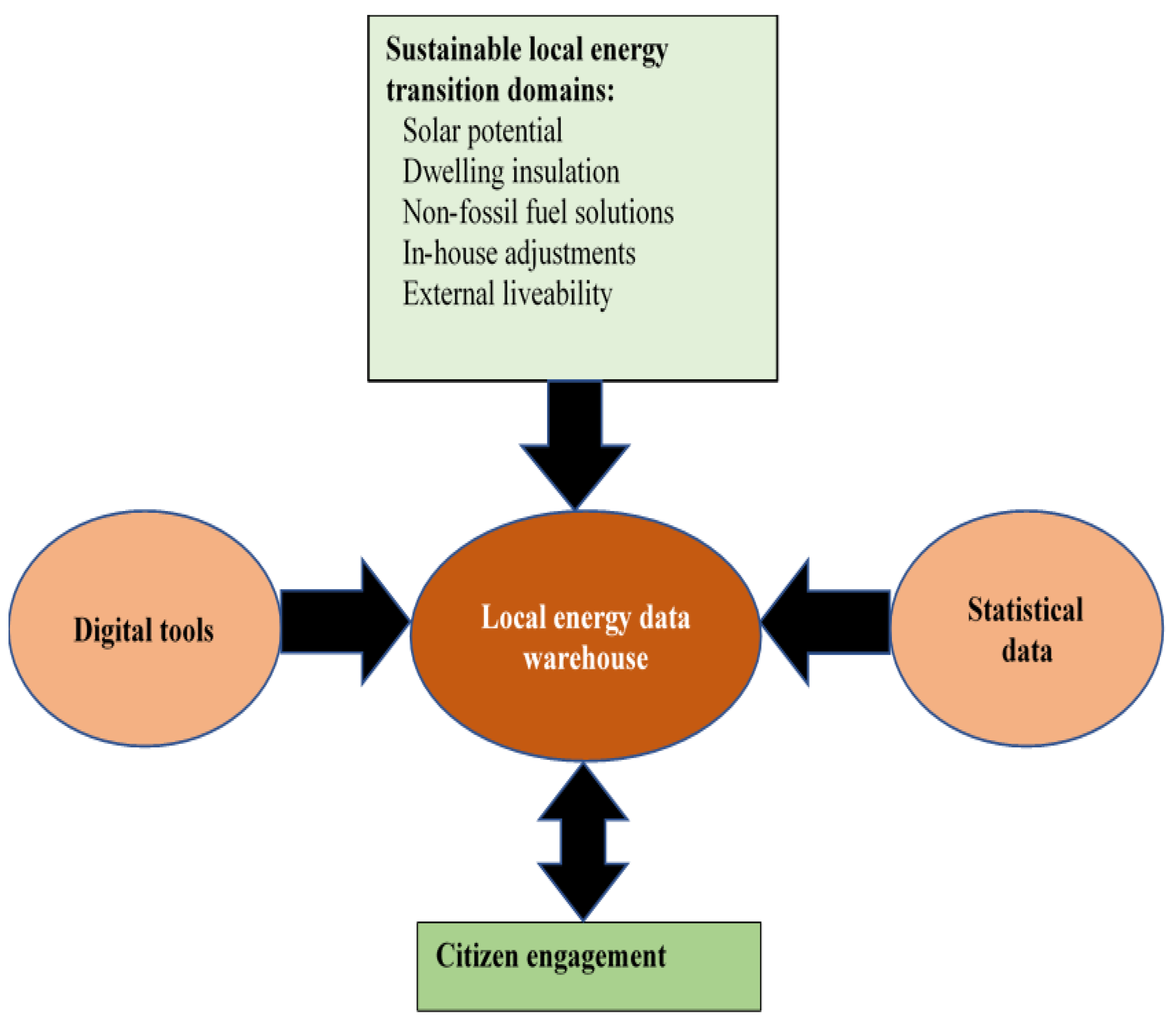 Land | Free Full-Text | Citizen Participation and Knowledge Support in  Urban Public Energy Transition&mdash;A Quadruple Helix Perspective