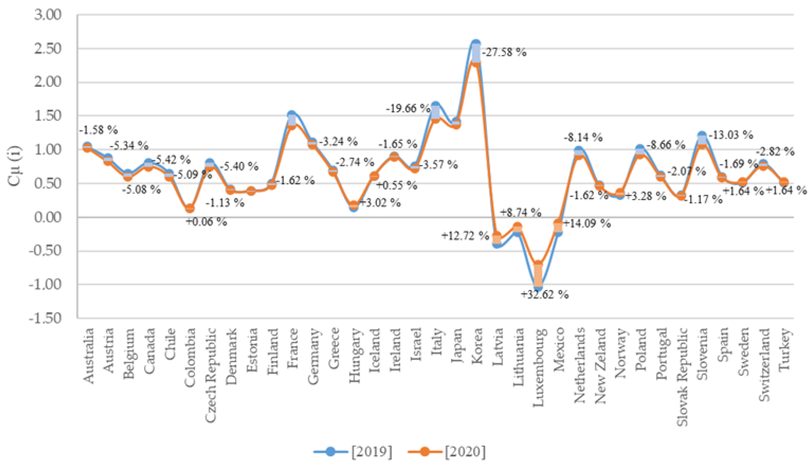 Land | Free Full-Text | A Sensitivity Index to Perform the Territorial ...