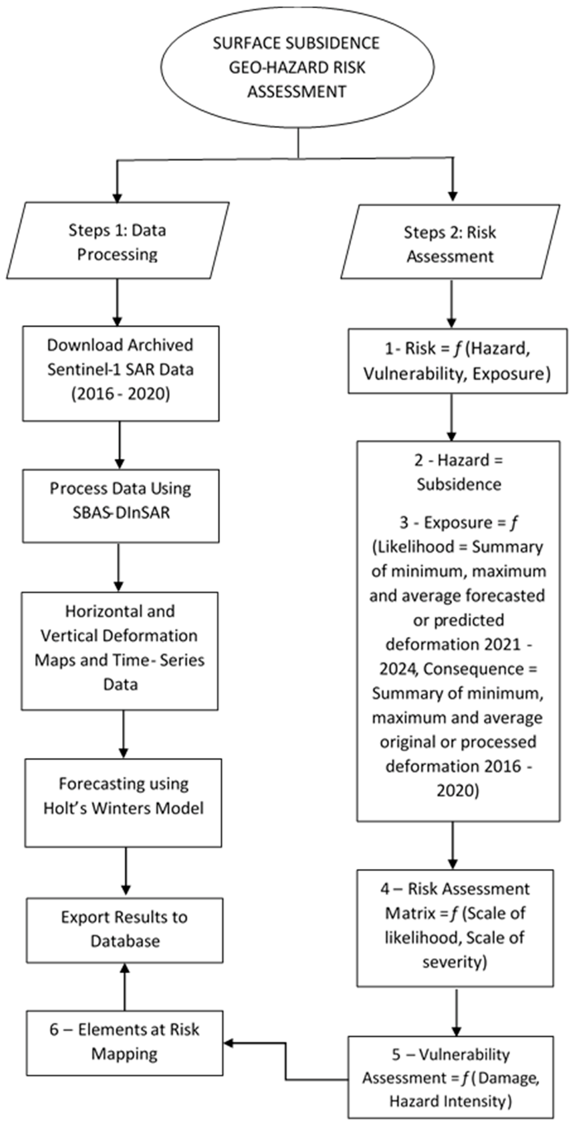 Land | Free Full-Text | A Geo-Hazard Risk Assessment Technique for ...