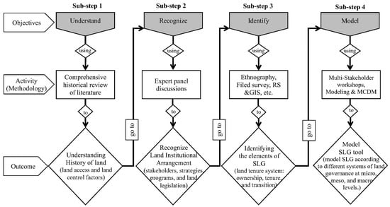 Land Free Full Text Smart Land Governance Towards a