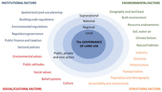 Whose land? Land status and regulation