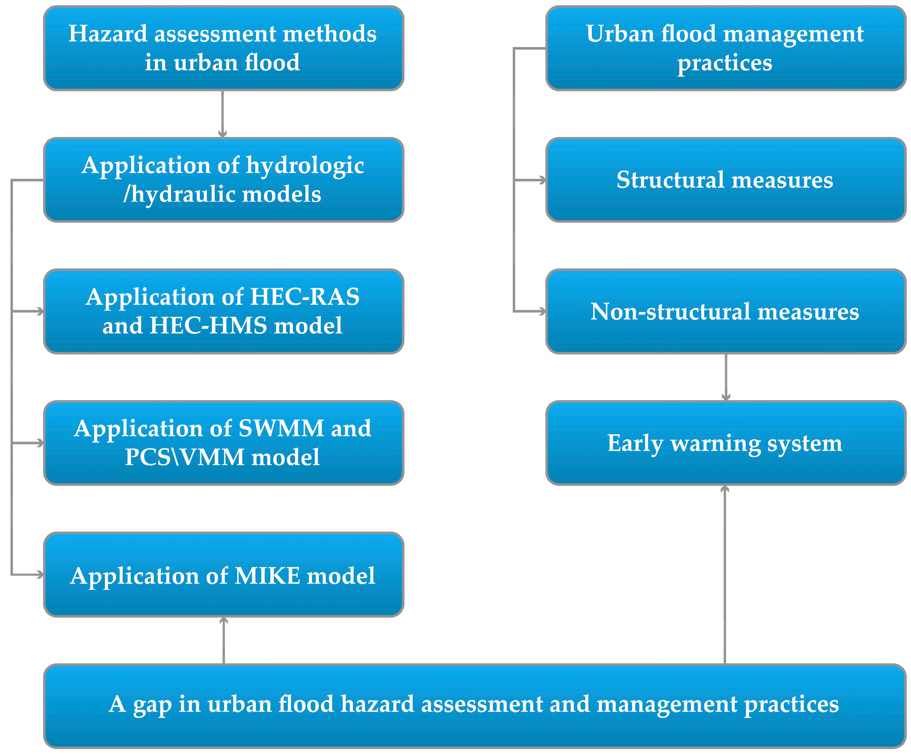 Land | Free Full-Text | Urban Flood Hazard Assessment and