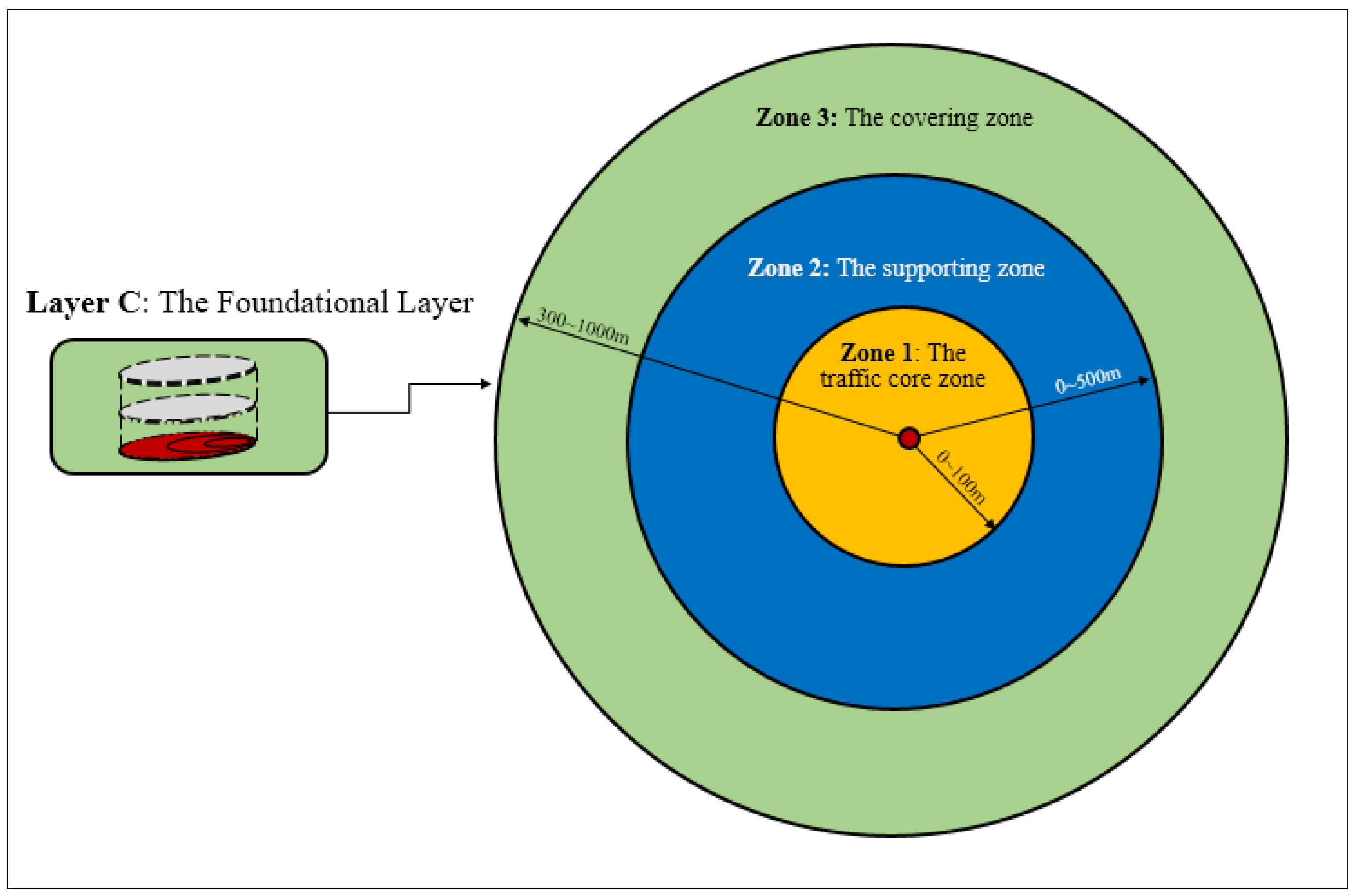 Land | Free Full-Text | The Conceptual Framework of Smart TOD: An ...