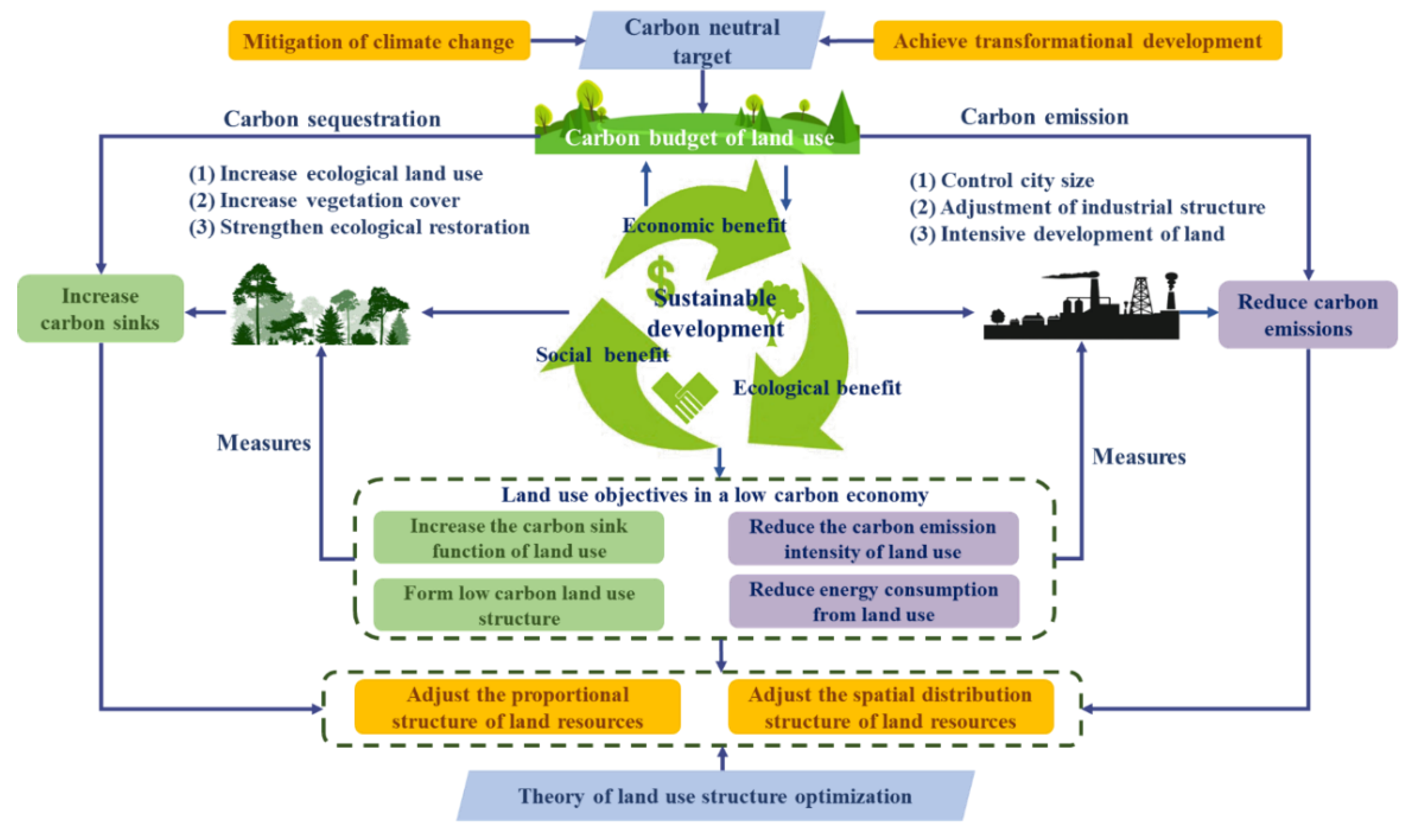 land-free-full-text-land-use-structure-optimization-and-ecological