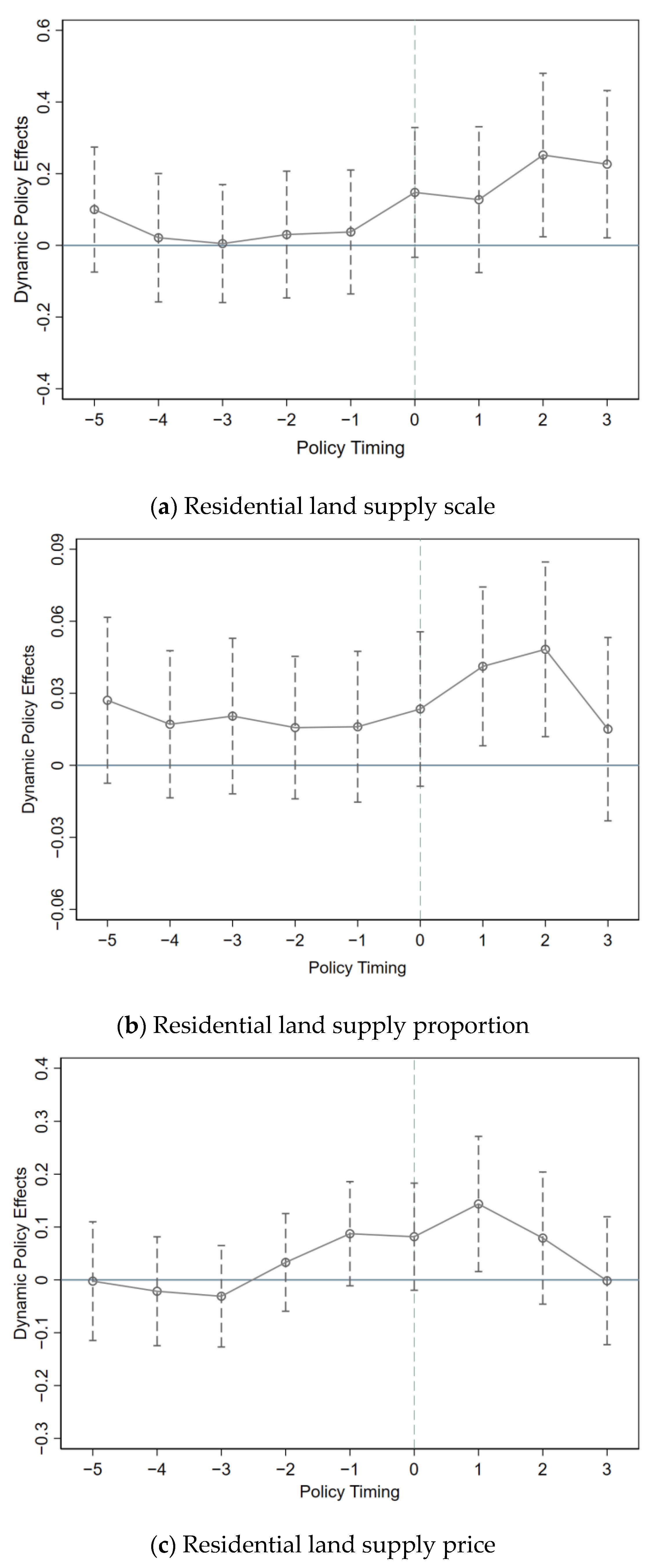 Land 12 01149 g003 Land 12 01149 g003