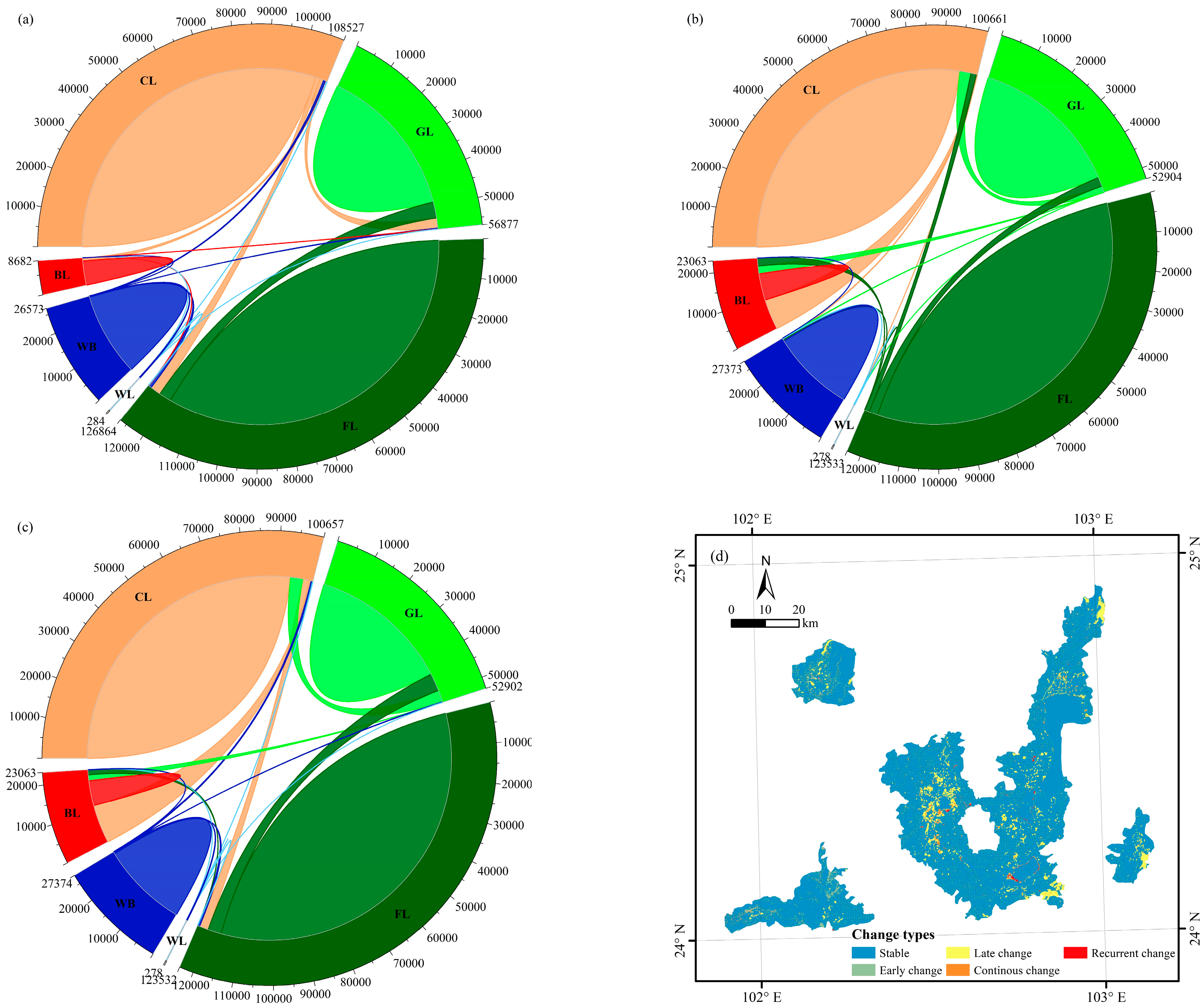 The chord diagram explicates the portion of land use land cover changes