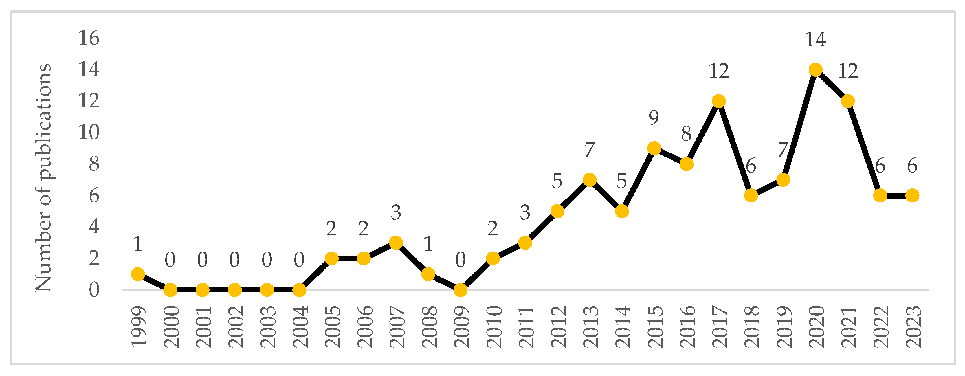 Land 12 01299 g002 Land 12 01299 g002