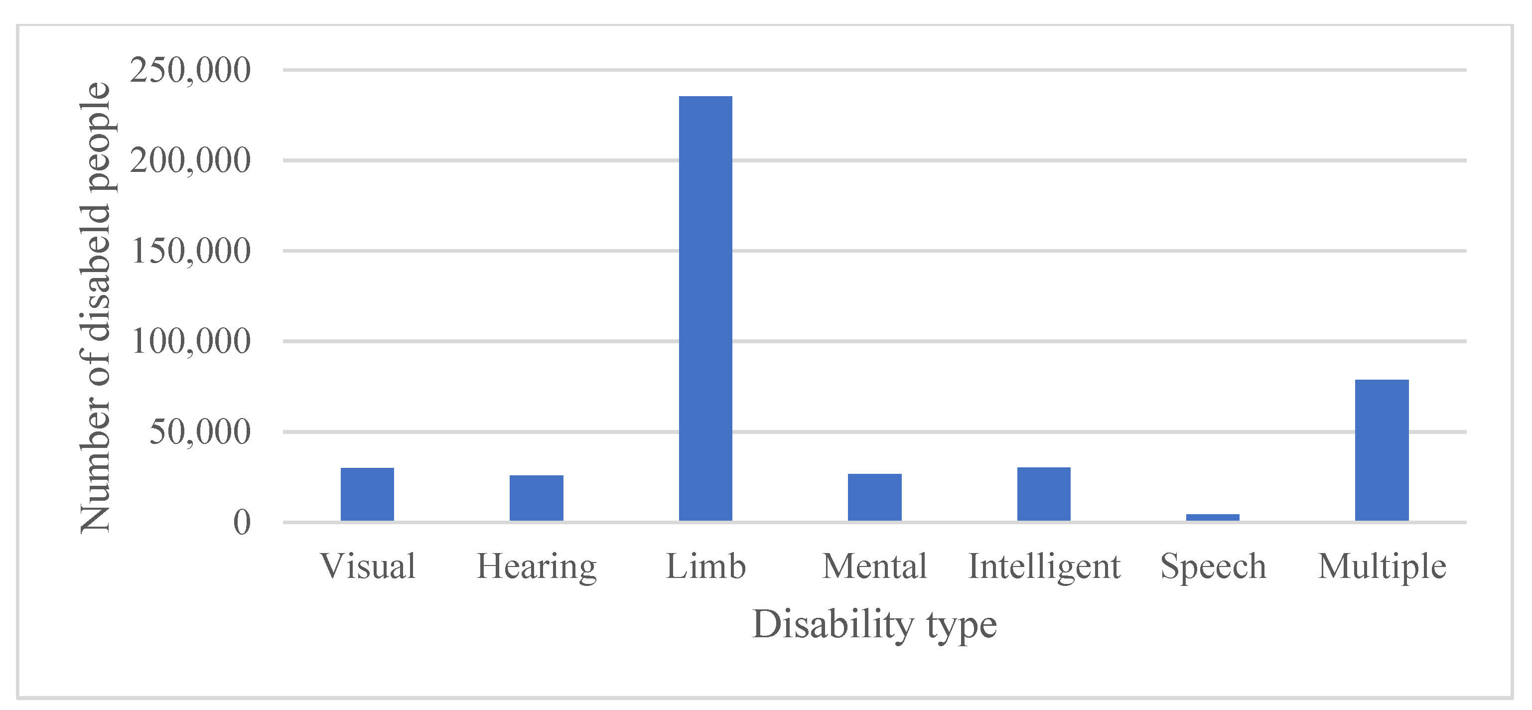 A Cross-Sectional Study of Prevalence and Spatial Patterns of Major Limb  Loss in the Acholi Sub-Region of Uganda