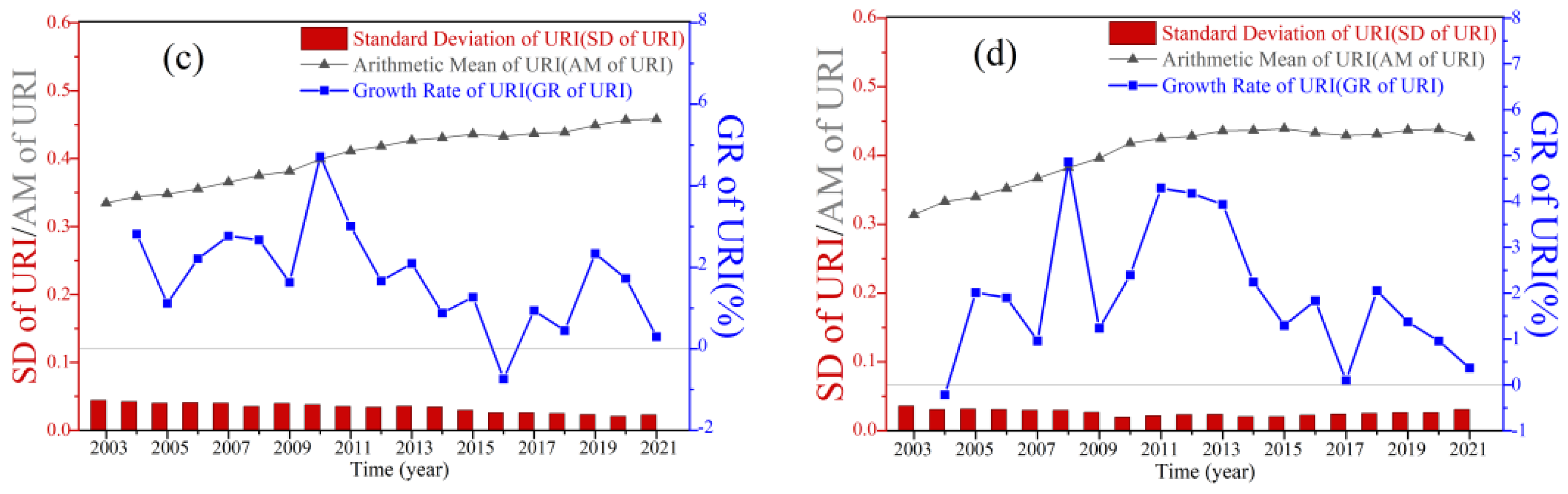 Land 12 01583 g003b Land 12 01583 g003b