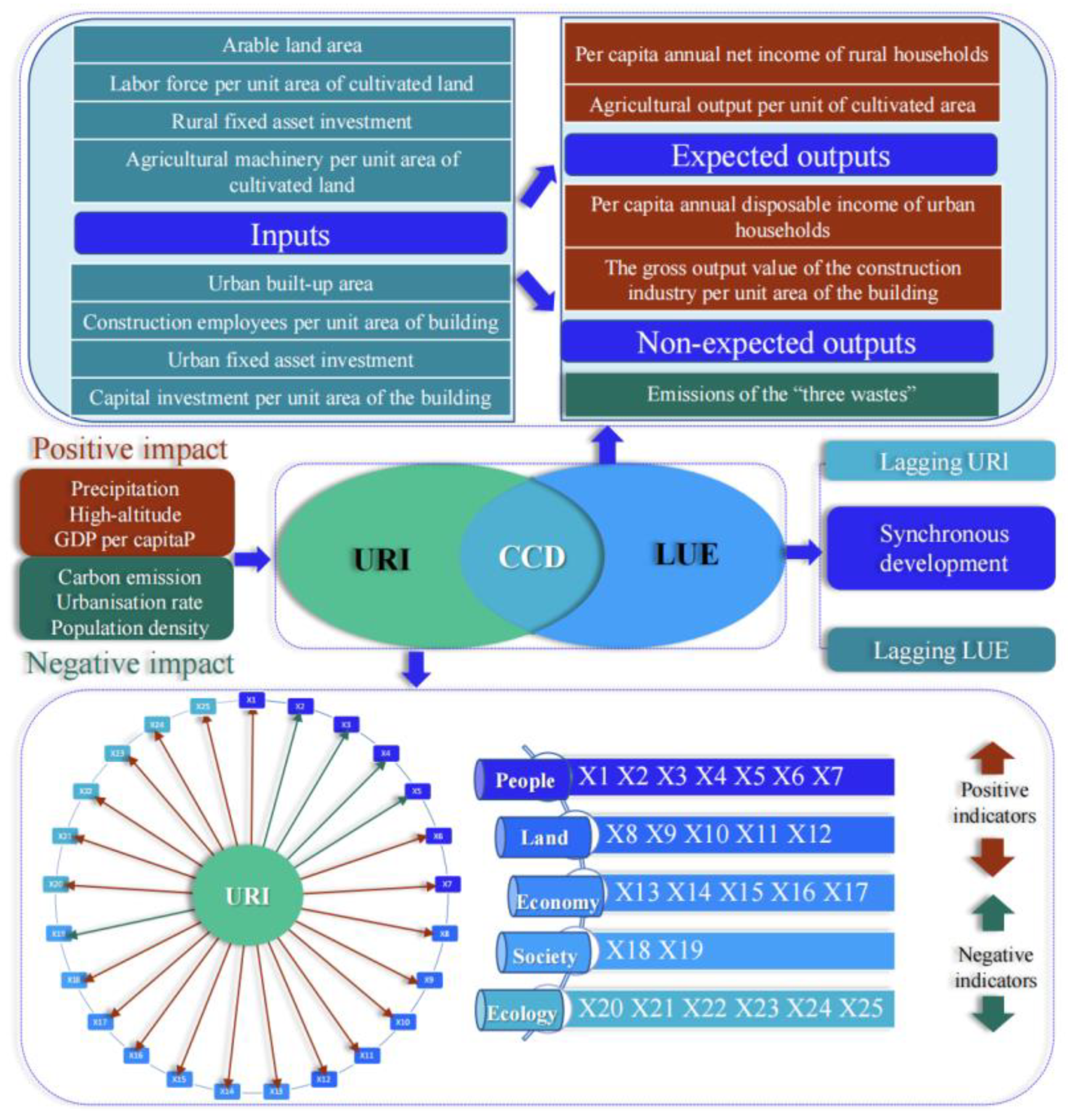 Land 12 01583 g011 Land 12 01583 g011