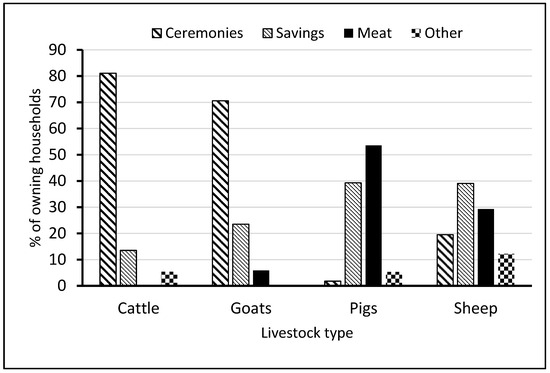 Land | Free Full-Text | Declines in Livestock Numbers Accompany ...