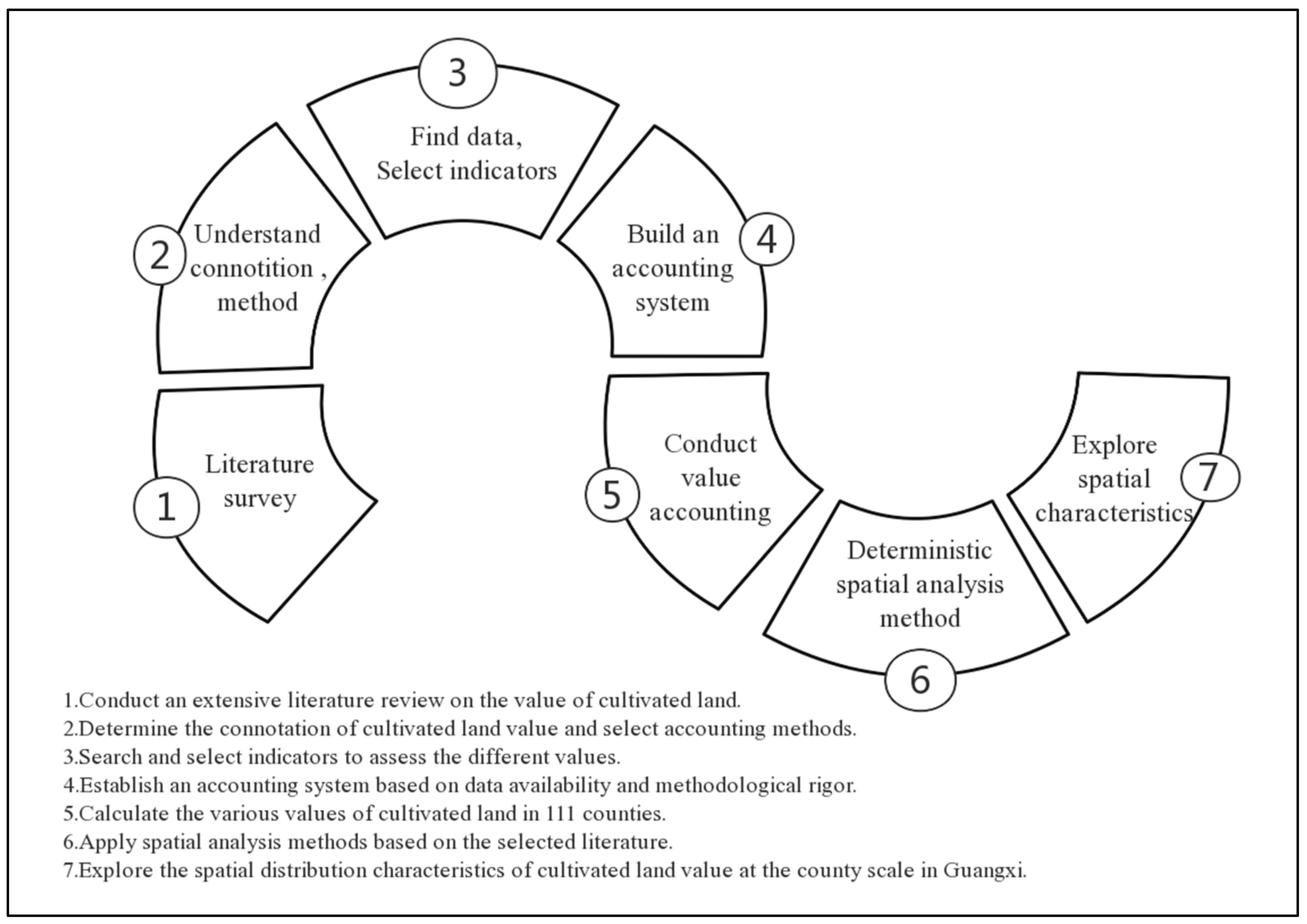 Land | Free Full-Text | Multidimensional Valuation and Spatial