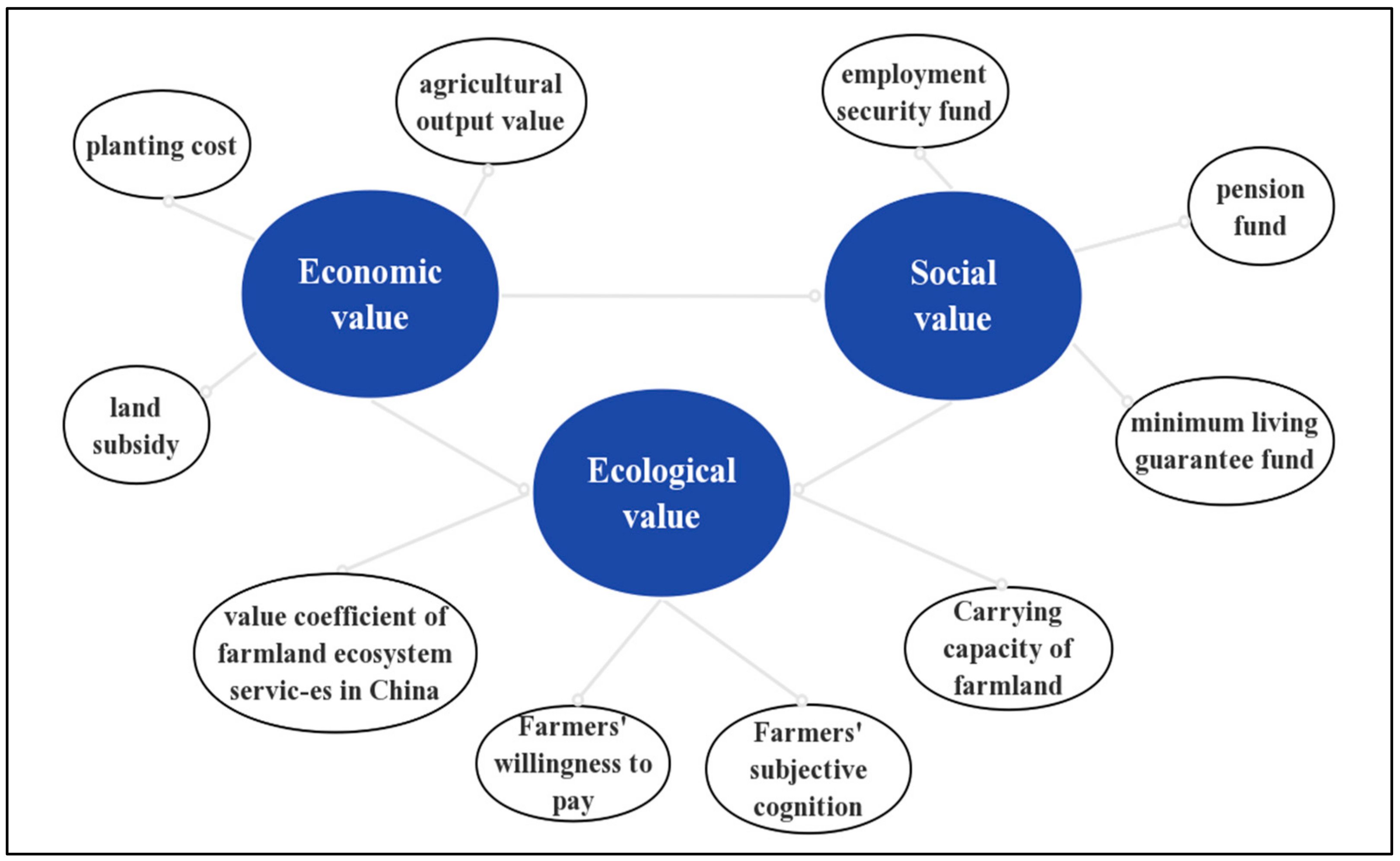 Land | Free Full-Text | Multidimensional Valuation and Spatial