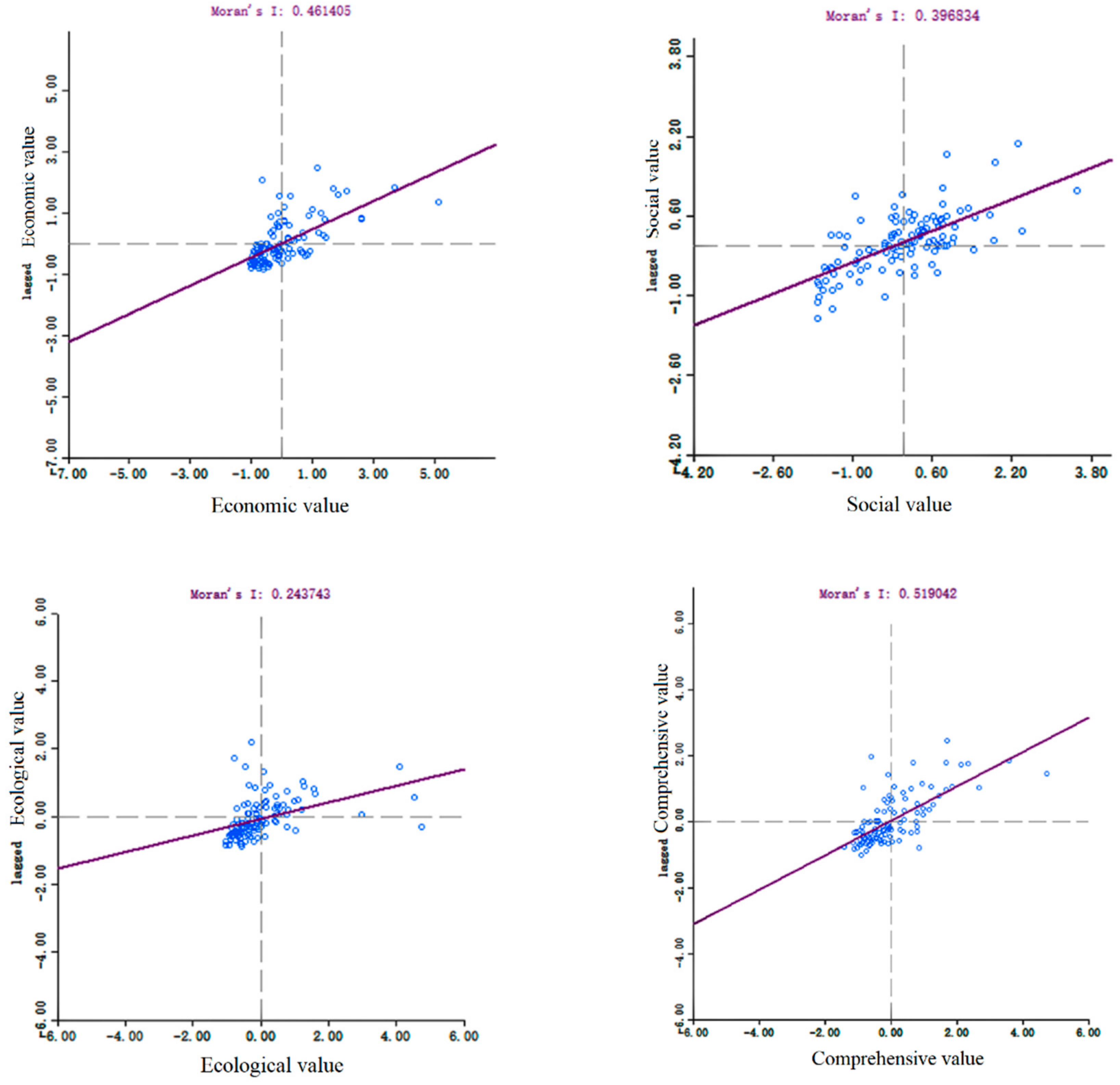 Land | Free Full-Text | Multidimensional Valuation and Spatial