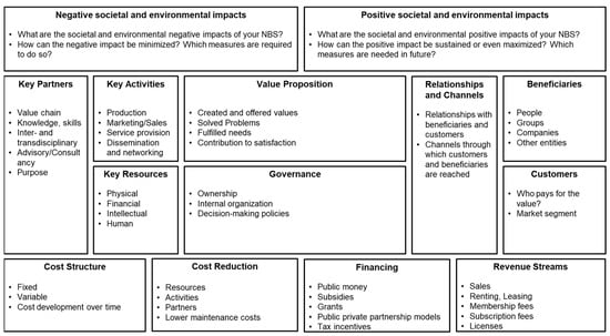 Land Free Full Text Clustering Business Models of