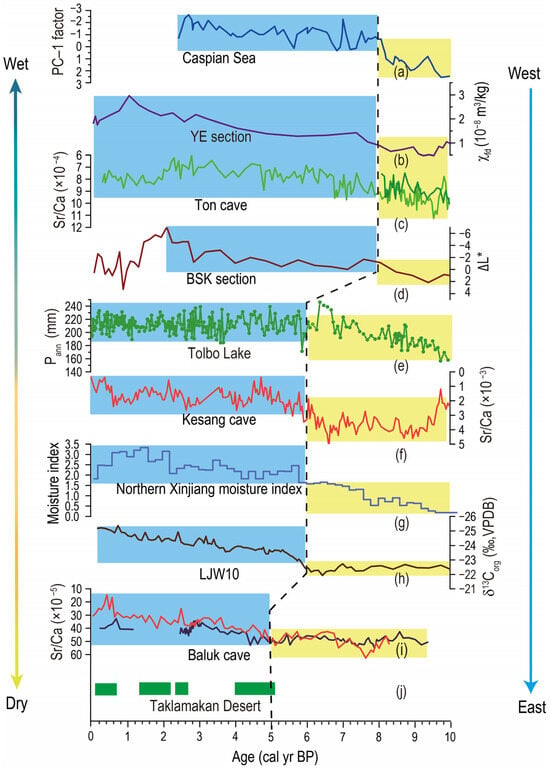 Land Free Full Text Time Transgressive Onset Of Holocene Climate Optimum In Arid Central