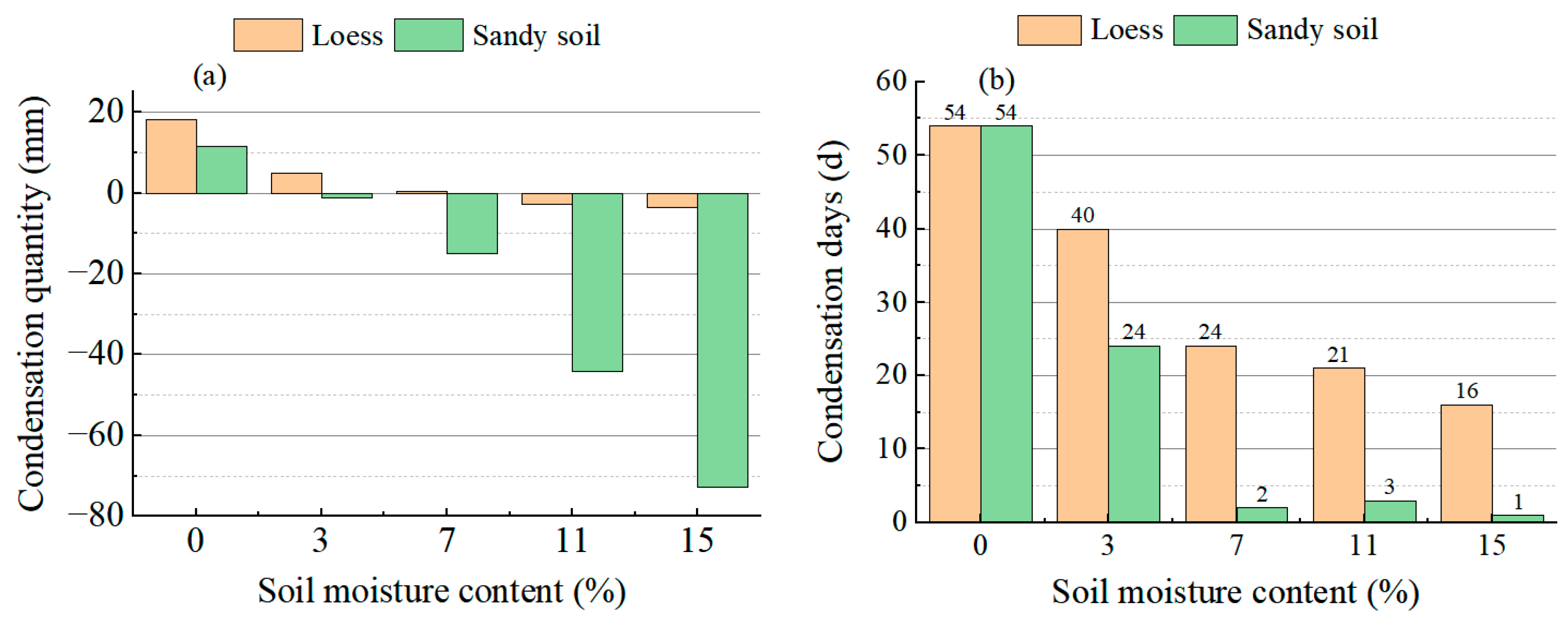 Land | Free Full-Text | Effect of Soil Moisture Content on Condensation ...