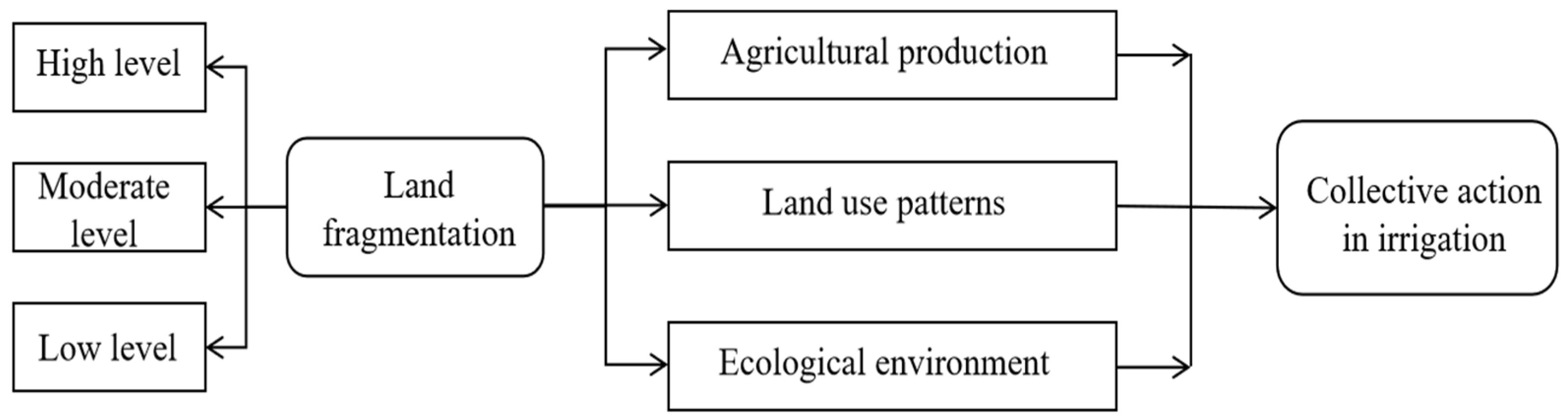 Land 13 01041 g004 Land 13 01041 g004