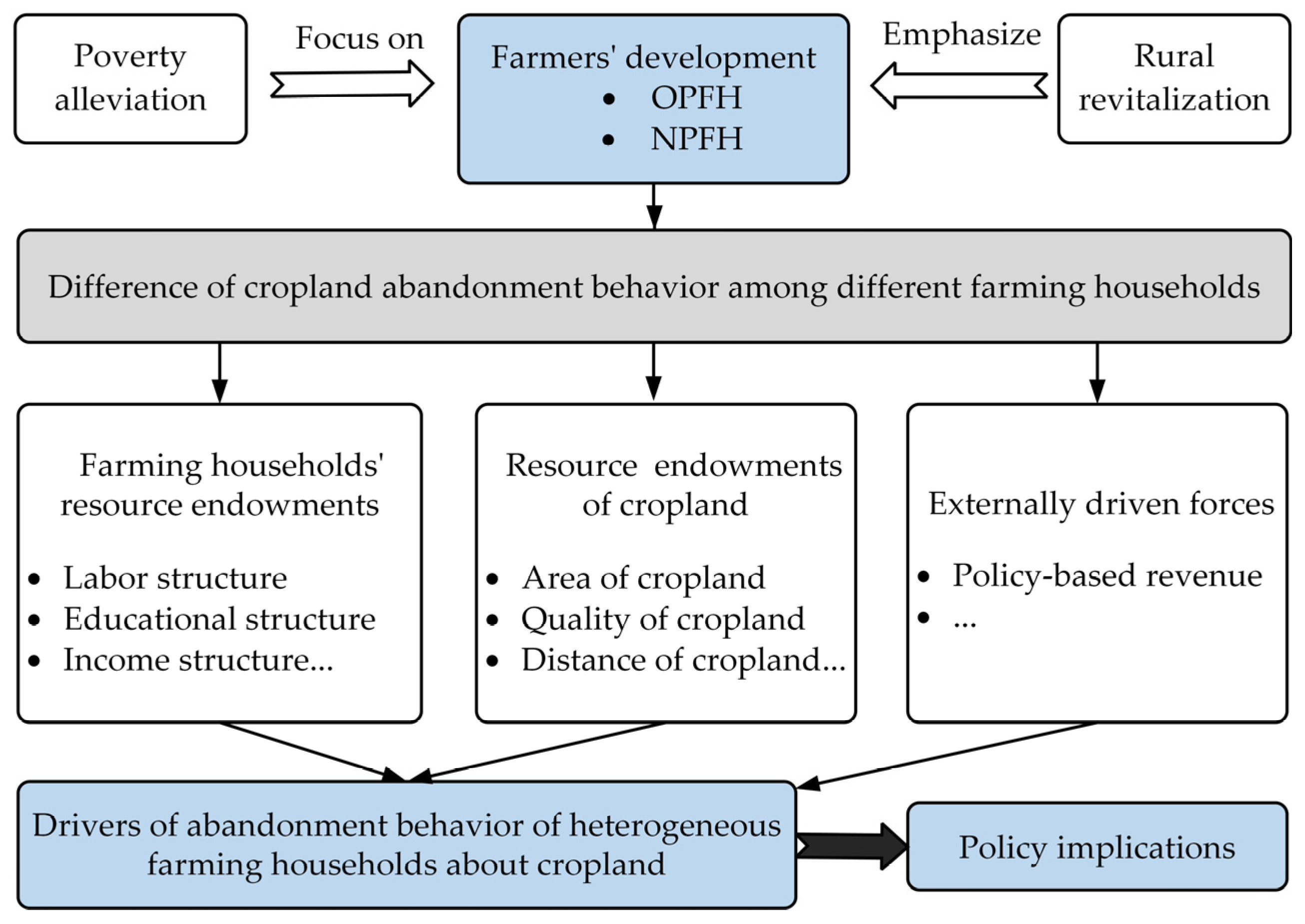 Land 14 02057 g002 Land 14 02057 g002