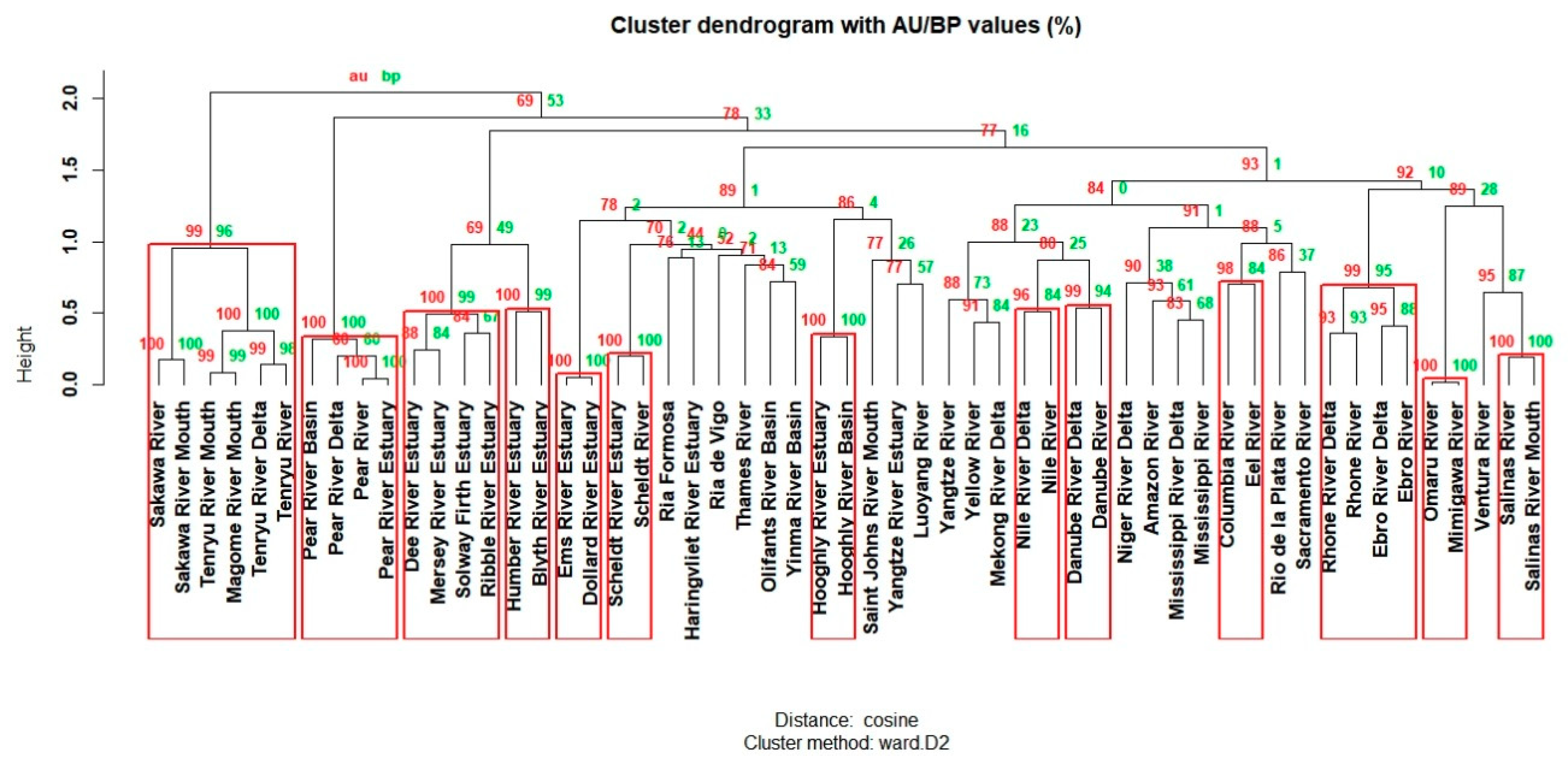 Languages Free Full Text Extraction Of Terms Related To Named Rivers Html