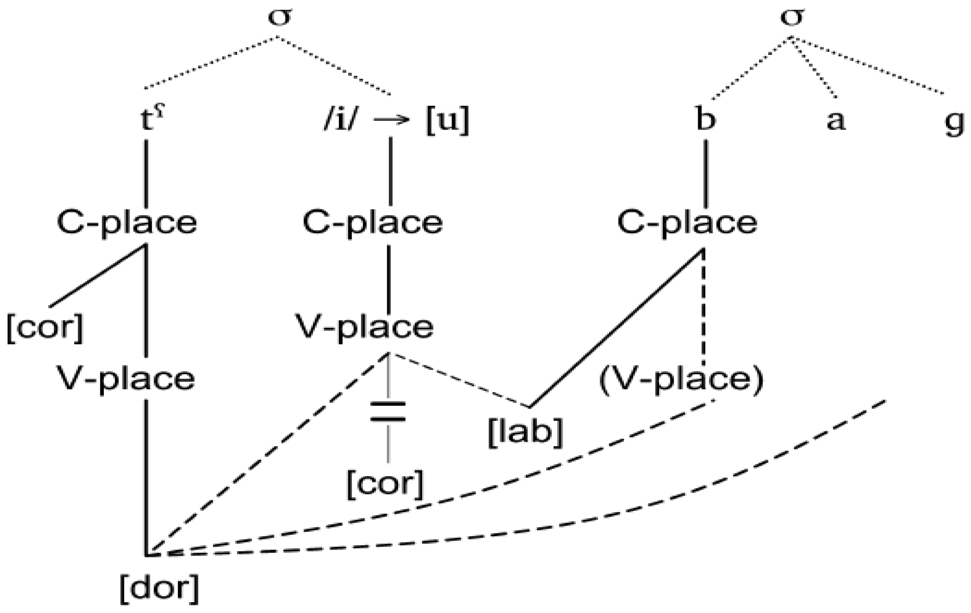 Languages Free Full Text Emphasis Harmony In Arabic A Critical Assessment Of Feature Geometric And Optimality Theoretic Approaches Html