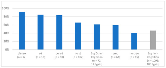 Syntactic occurrences of creo and its distribution (numbers and