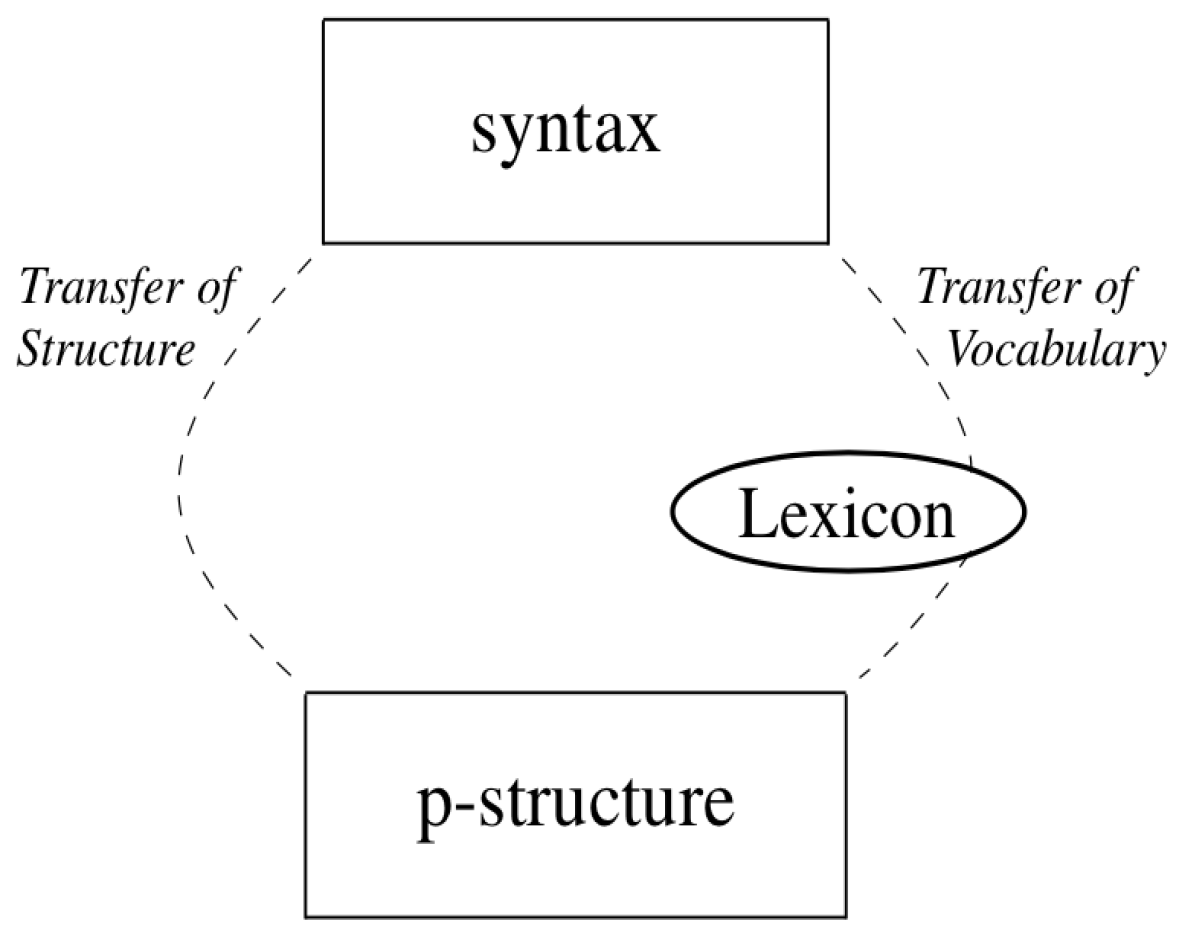 Languages 06 00197 g007 Languages 06 00197 g007