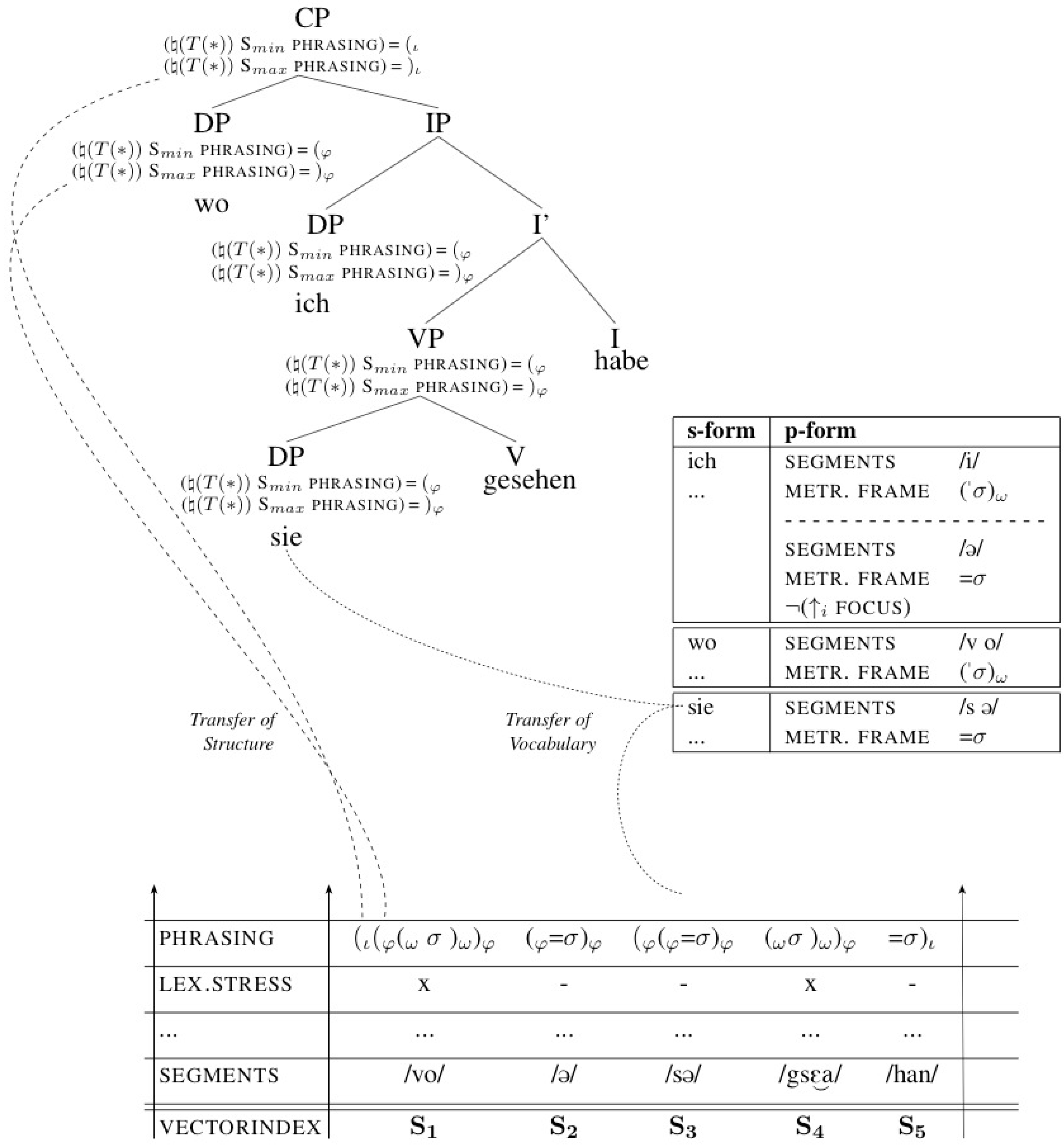 Languages 06 00197 g009 Languages 06 00197 g009