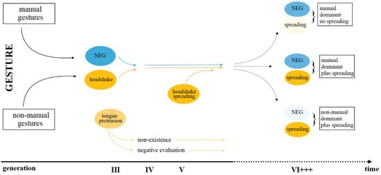 Languages | Free Full-Text | Emergence or Grammaticalization? The