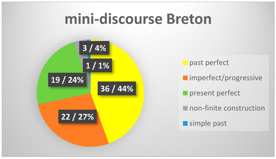 Languages | Free Full-Text | Perfective Marking in the Breton Tense-Aspect  System