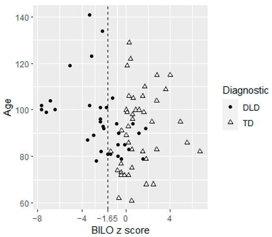 The Use of Dynamic Assessment for the Diagnosis of Language