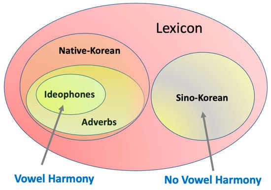 Languages | Free Full-Text | Vowel Phonotactics in Modern Korean Phonology:  A Corpus-Based Approach