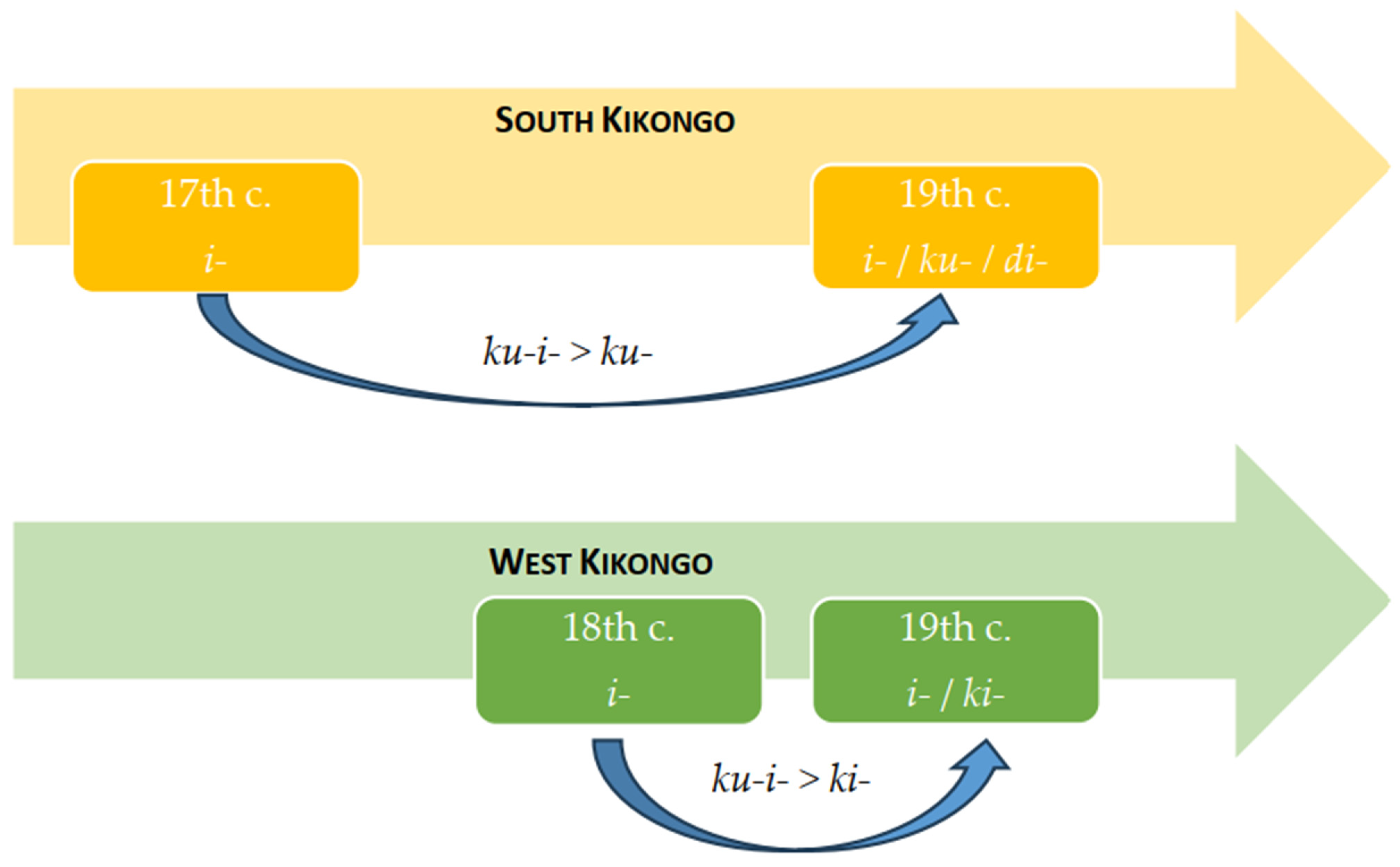 Languages | Free Full-Text | Reflexive Morphology in the Kikongo Language  Cluster: Variation and Diachrony