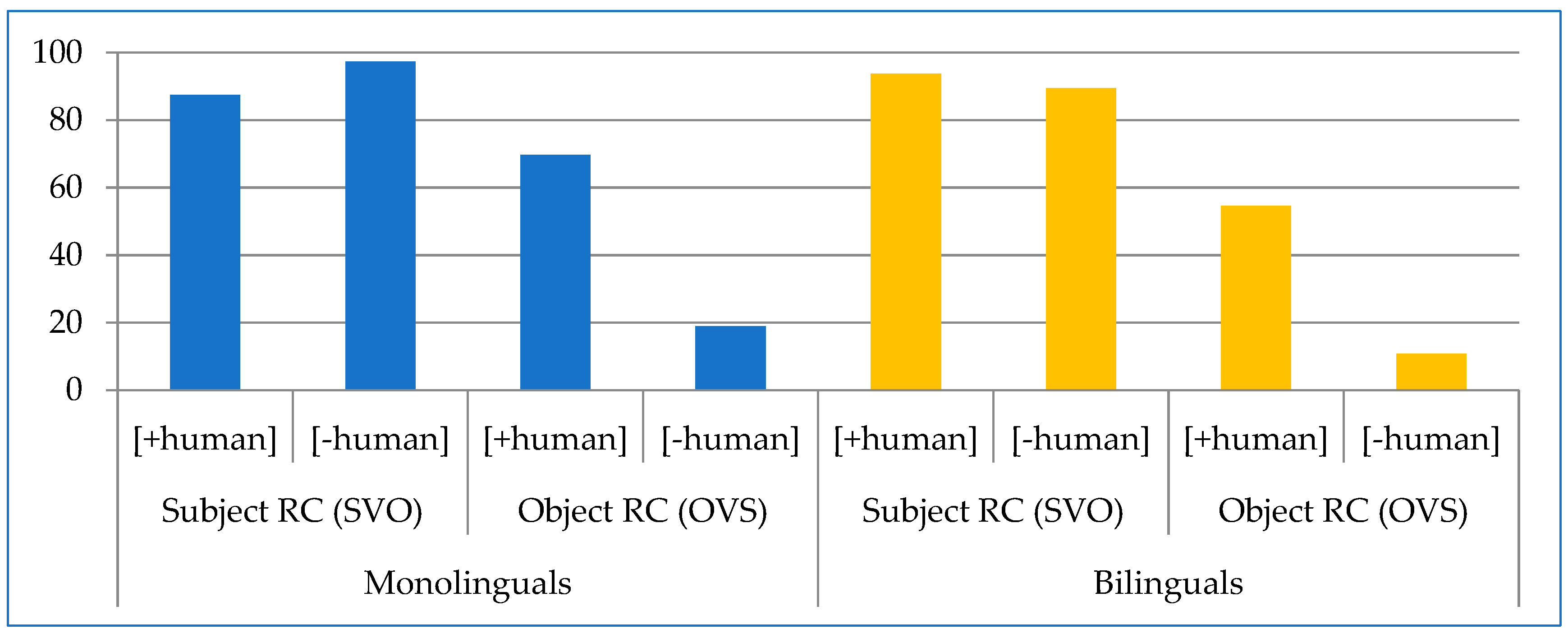 Languages | Free Full-Text | Differential Object Marking in Structurally  Complex Contexts in Spanish: Evidence from Bilingual and Monolingual  Processing