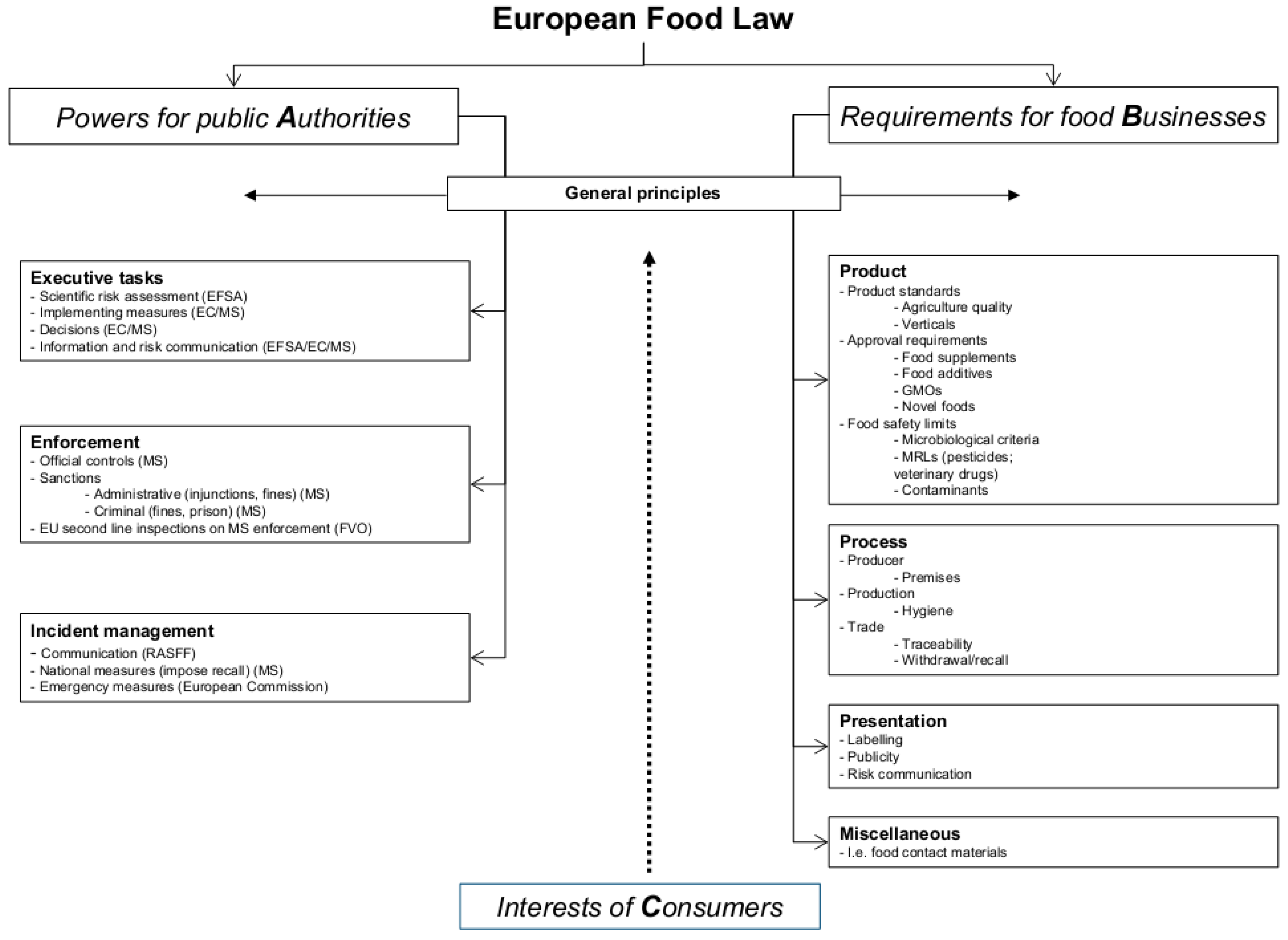 Laws | Free Full-Text | The Structure of European Food Law | HTML