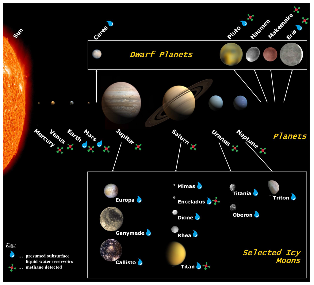 Solar System Bodies By Size