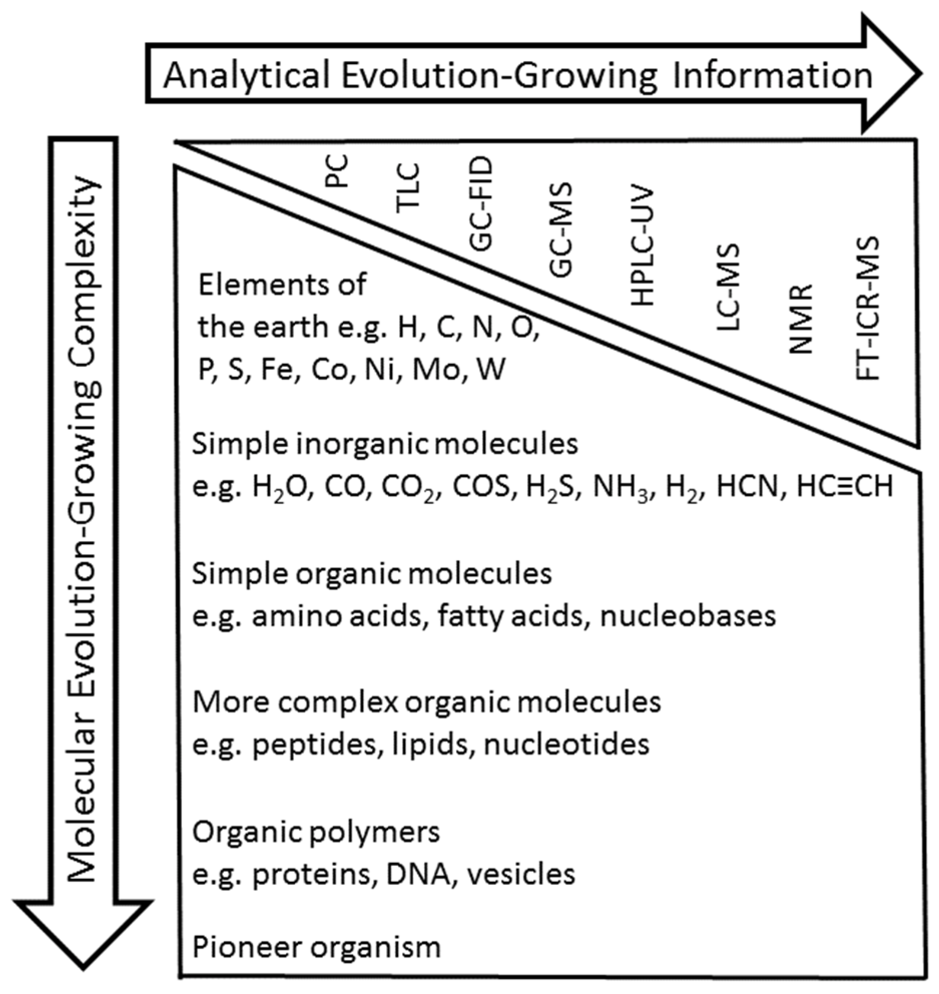 Download Life Free Full Text Evolutionary Steps In The Analytics Of Primordial Metabolic Evolution Html