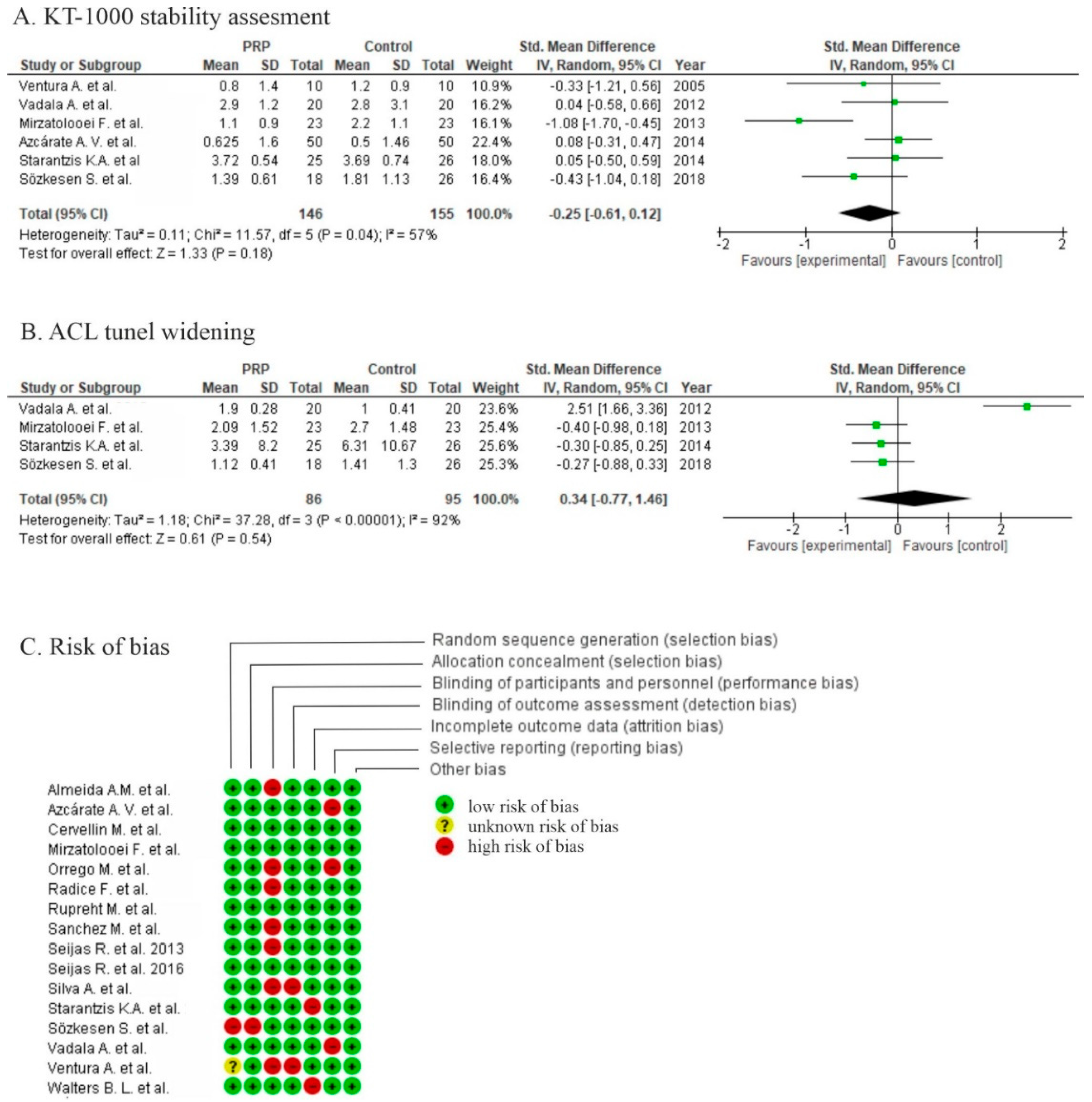 Life Free Full Text The Clinical Use Of Platelet Rich Plasma In Knee Disorders And Surgery A Systematic Review And Meta Analysis Html