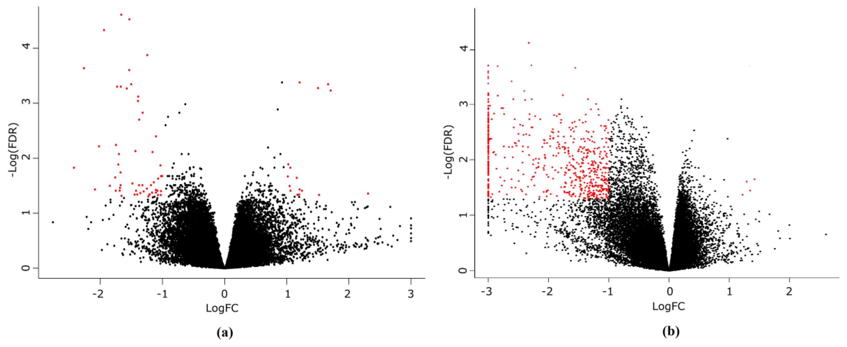 Life | Free Full-Text | De Novo Transcriptome Profiling of Brain 